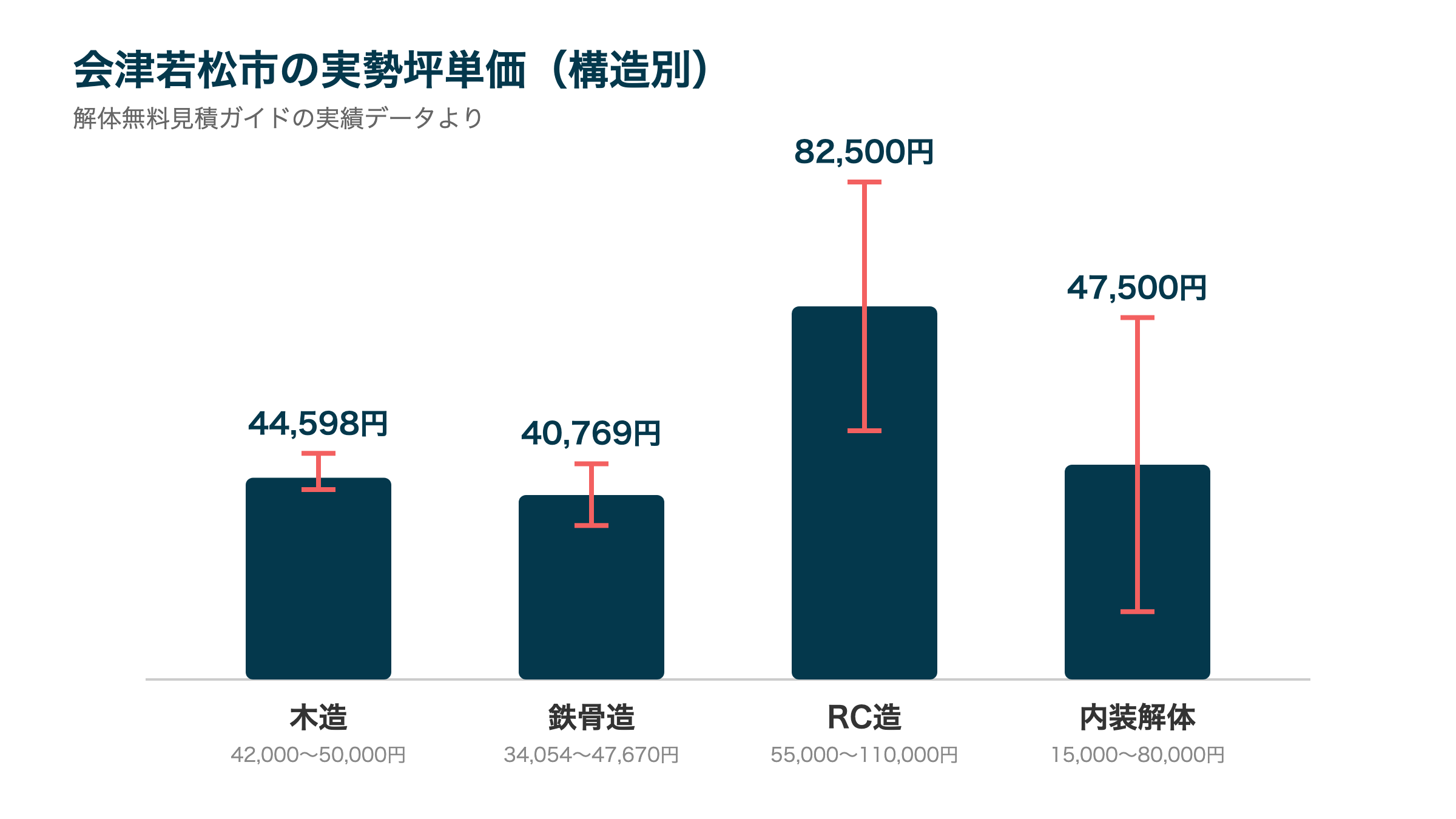 会津若松市の実勢坪単価(構造別)