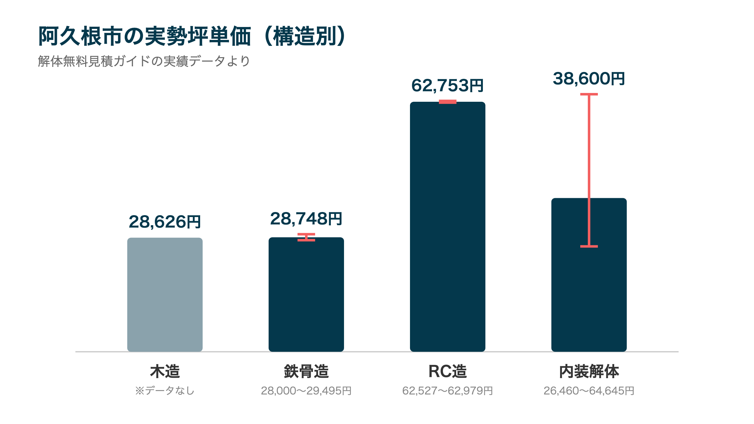 阿久根市の実勢坪単価（構造別）