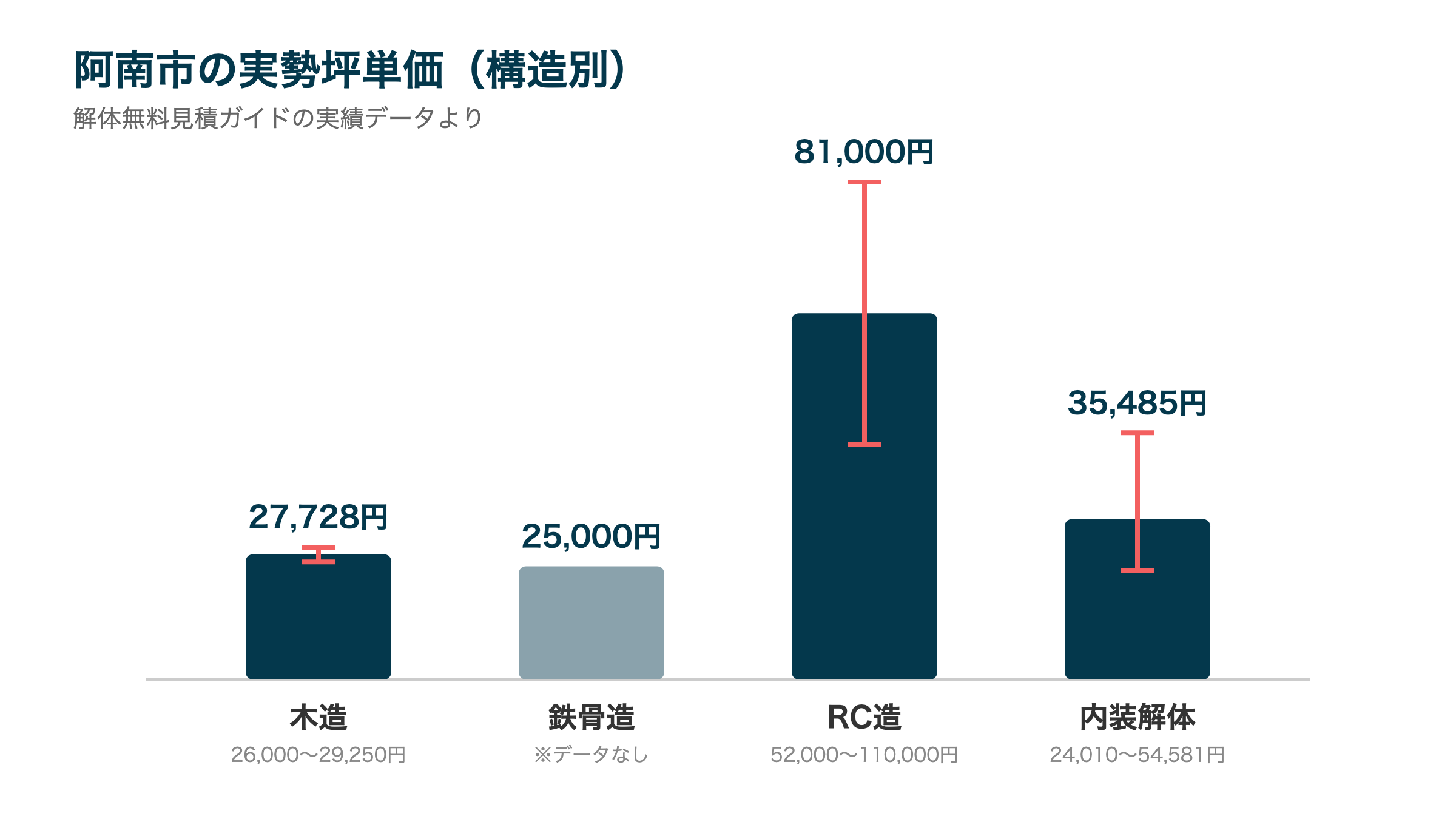 阿南市の実勢坪単価(構造別)