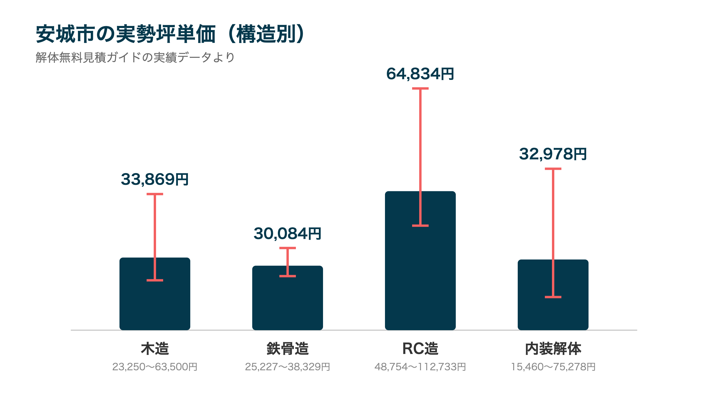 安城市の実勢坪単価(構造別)