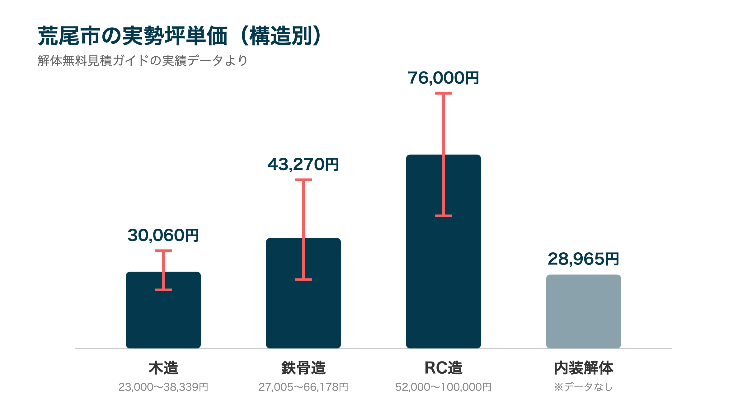 荒尾市の実勢坪単価(構造別)