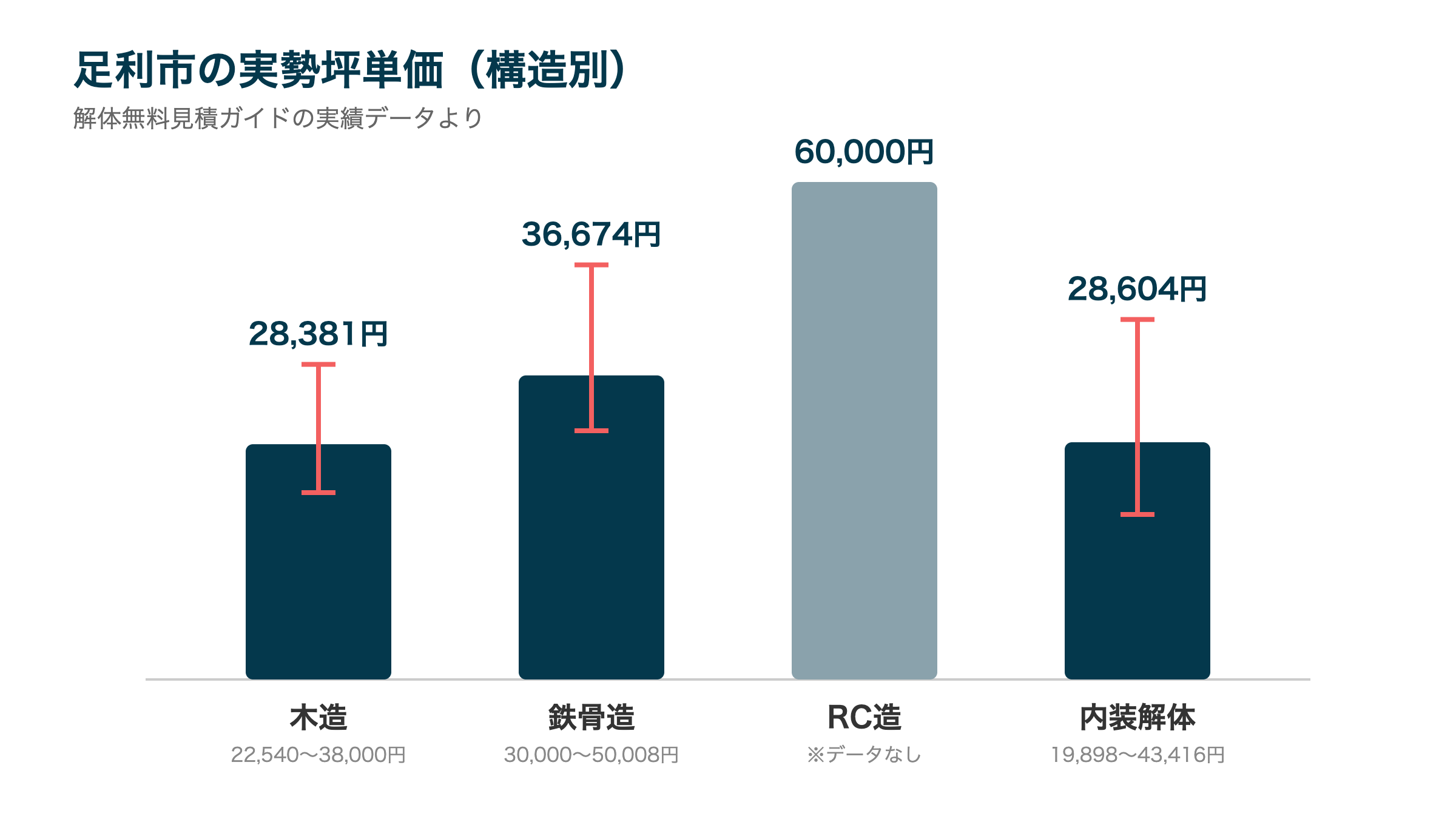 足利市の実勢坪単価（構造別）