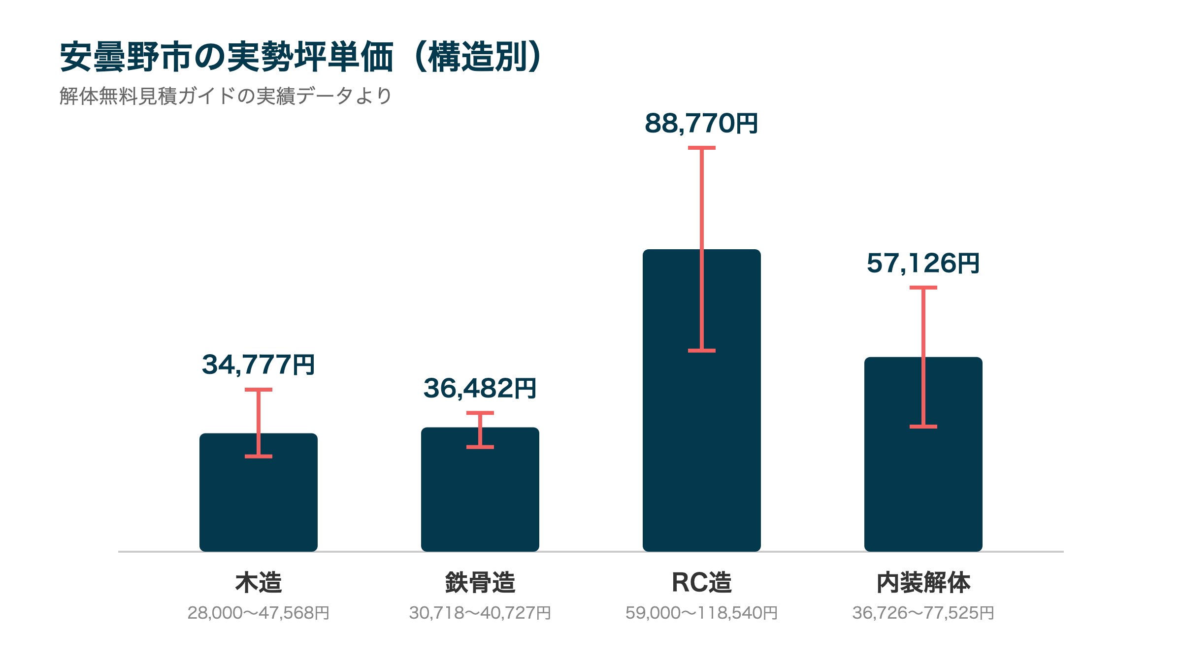 安曇野市の実勢坪単価(構造別)