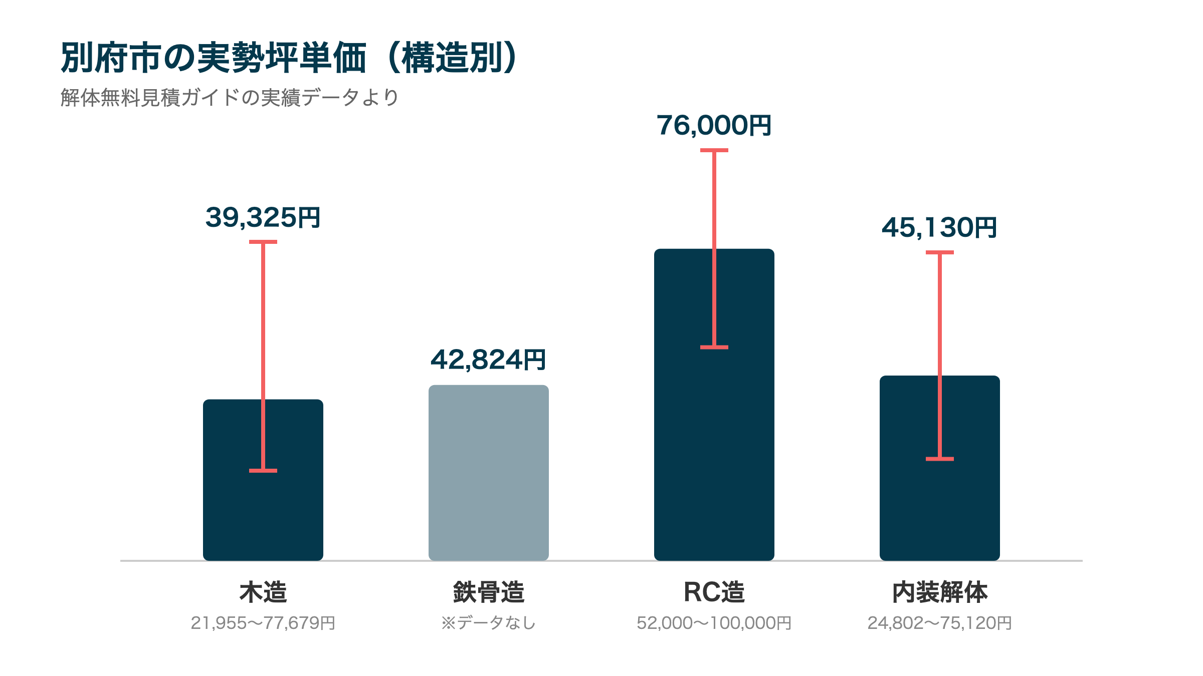 別府市の実勢坪単価(構造別)