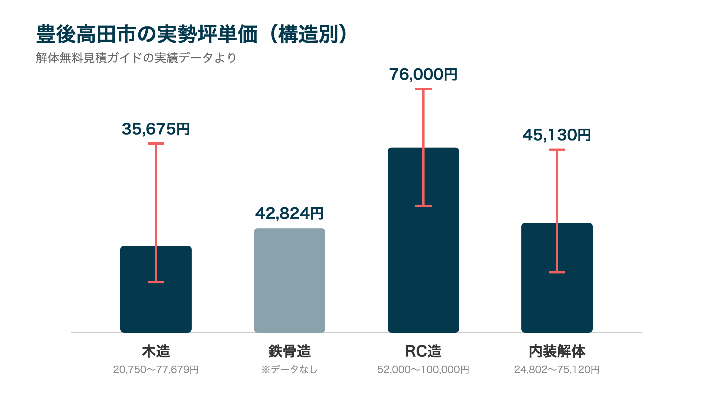 豊後高田市の実勢坪単価(構造別)