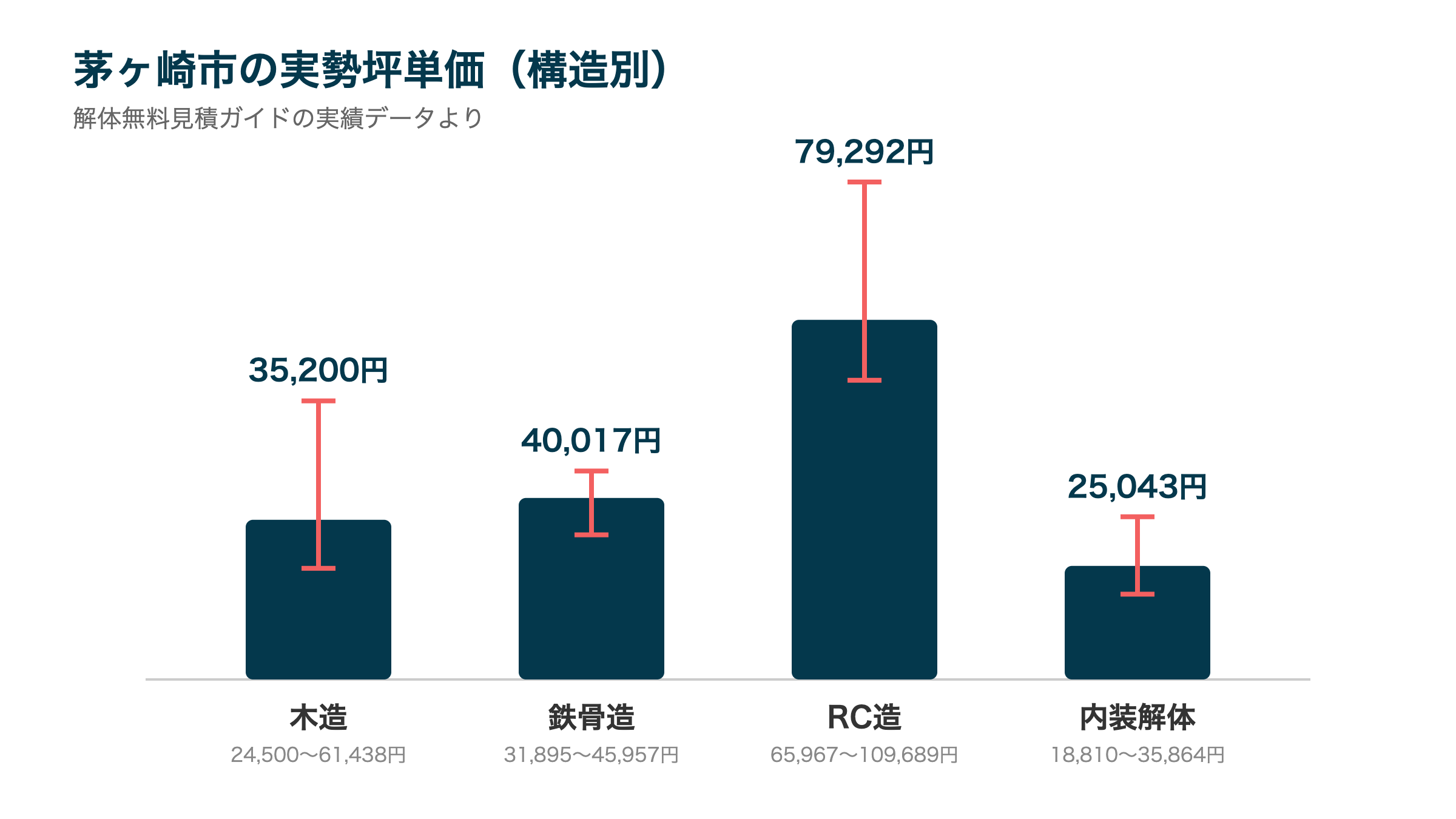 茅ヶ崎市の実勢坪単価(構造別)