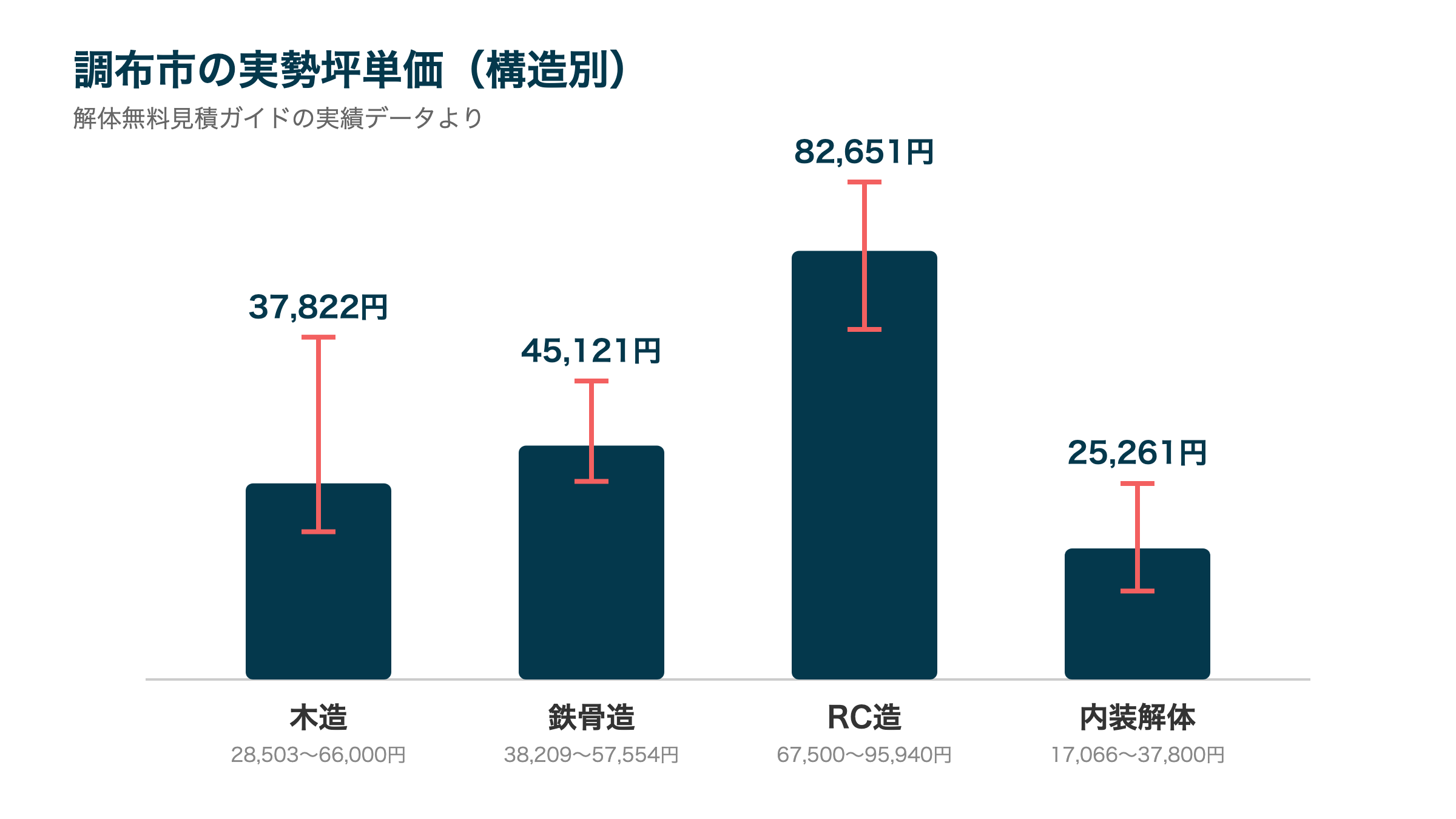 調布市の実勢坪単価（構造別）