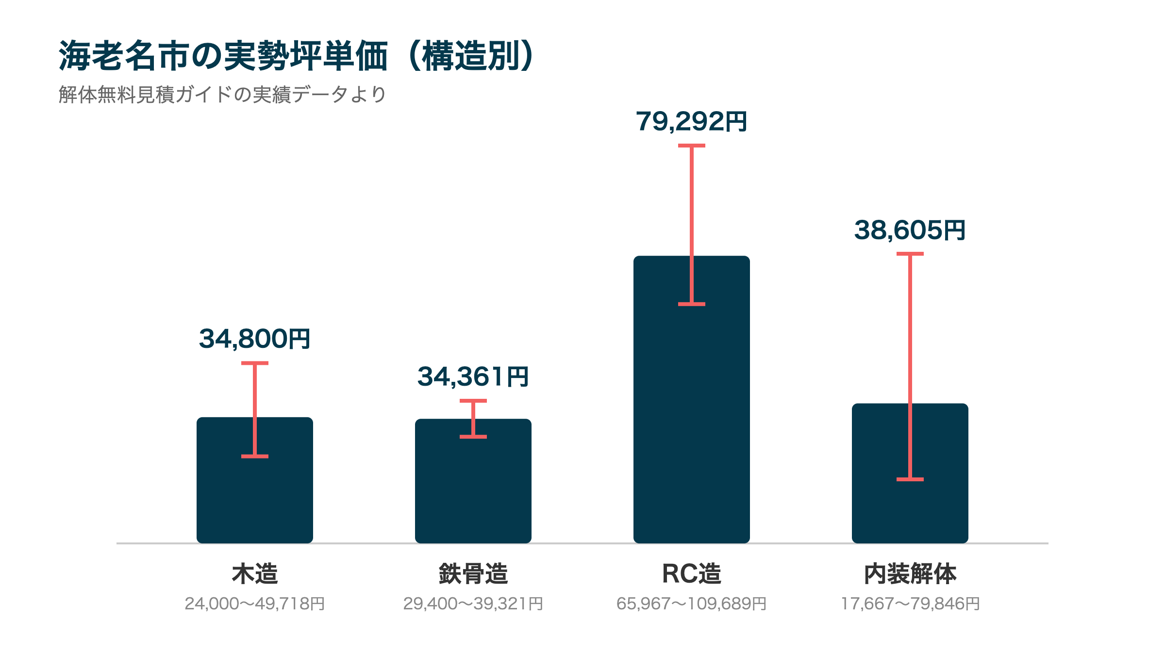 海老名市の実勢坪単価(構造別)