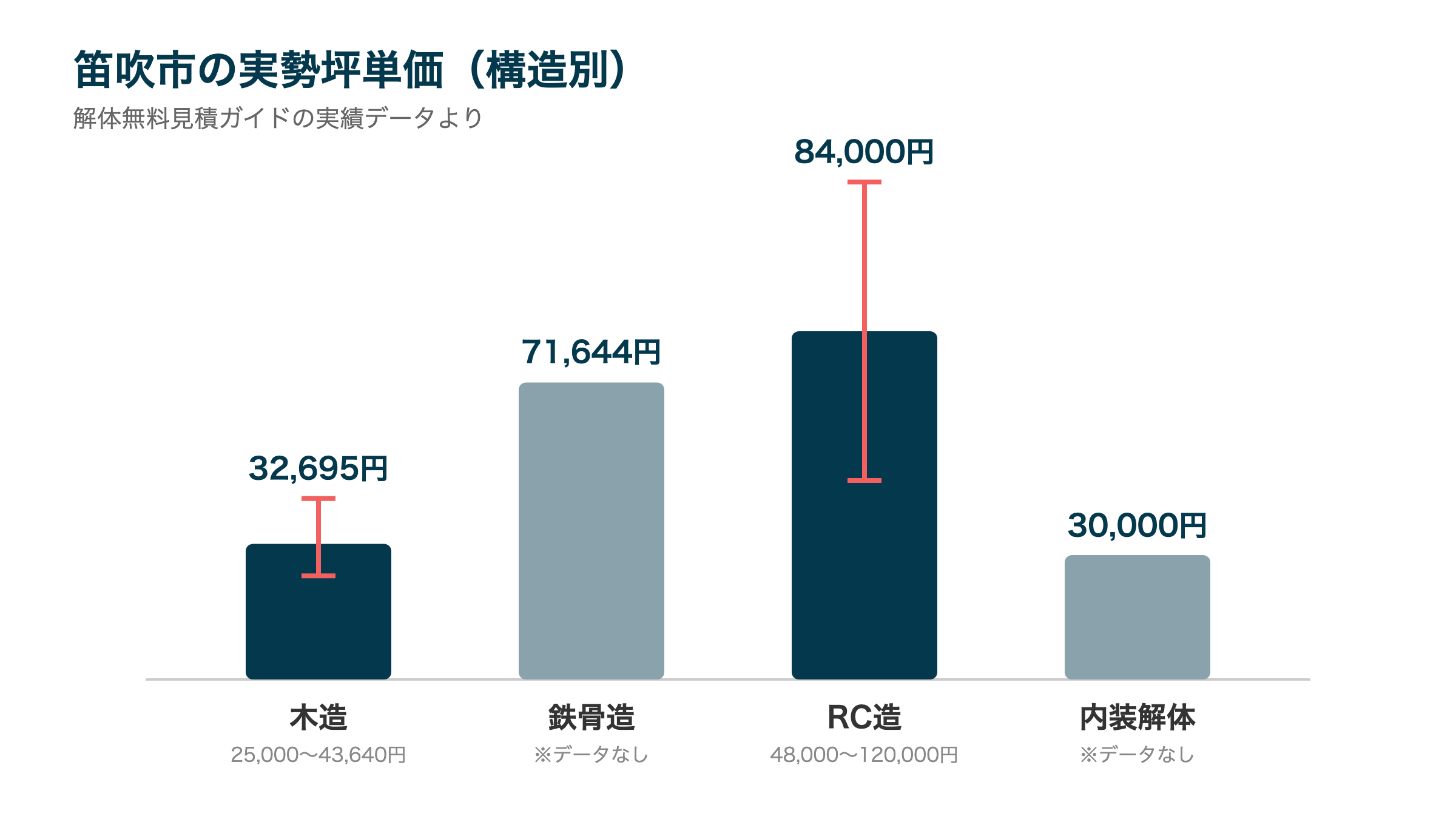 笛吹市の実勢坪単価(構造別)