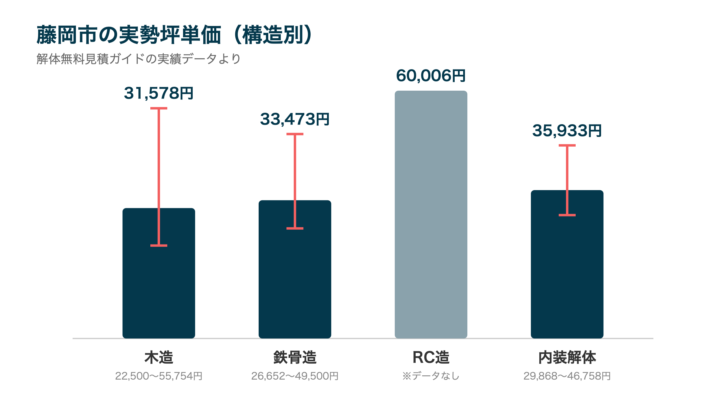 藤岡市の実勢坪単価(構造別)