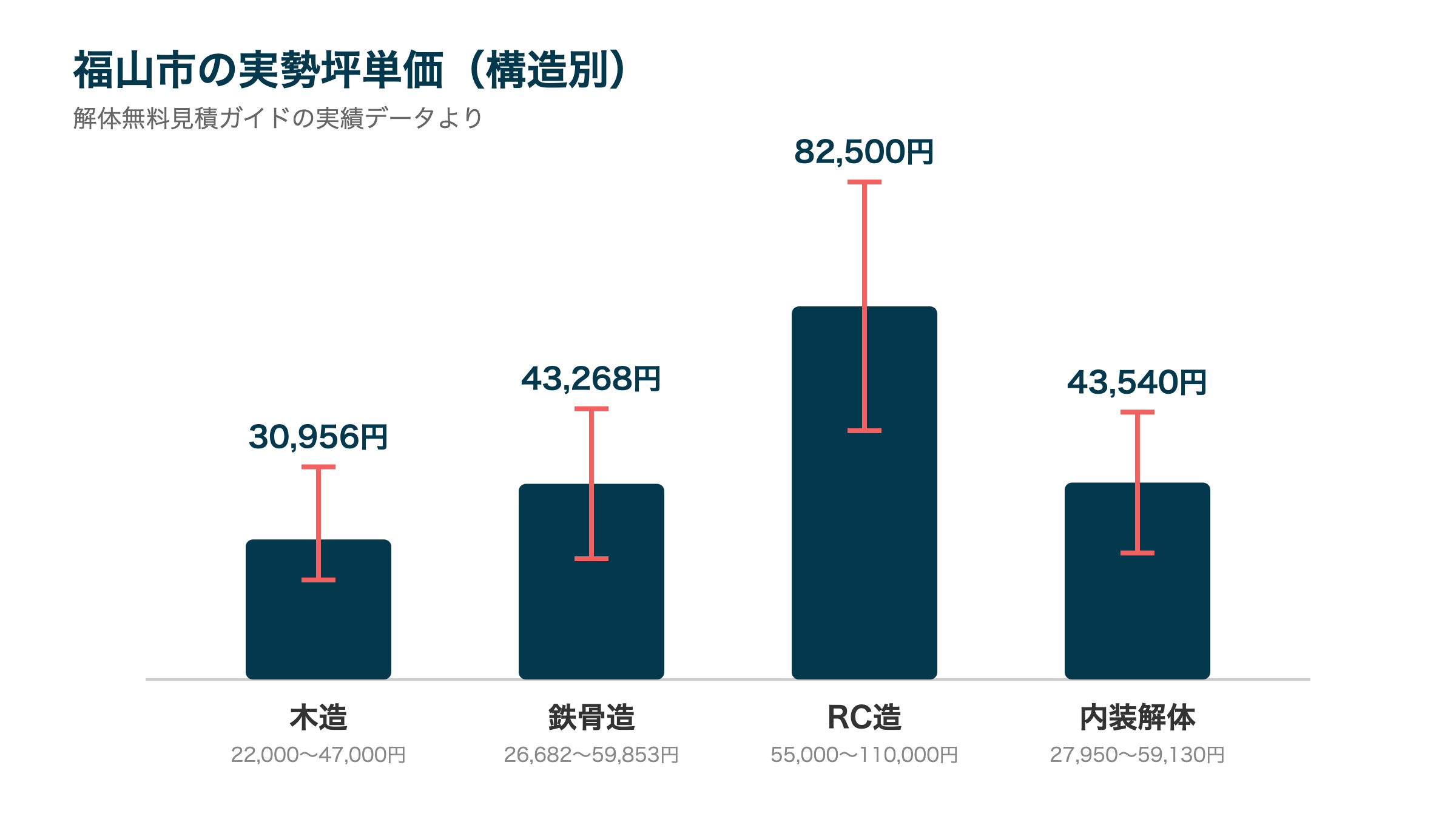 福山市の実勢坪単価(構造別)
