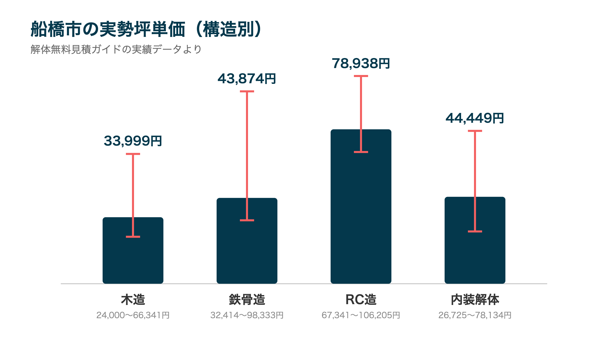 船橋市の実勢坪単価(構造別)