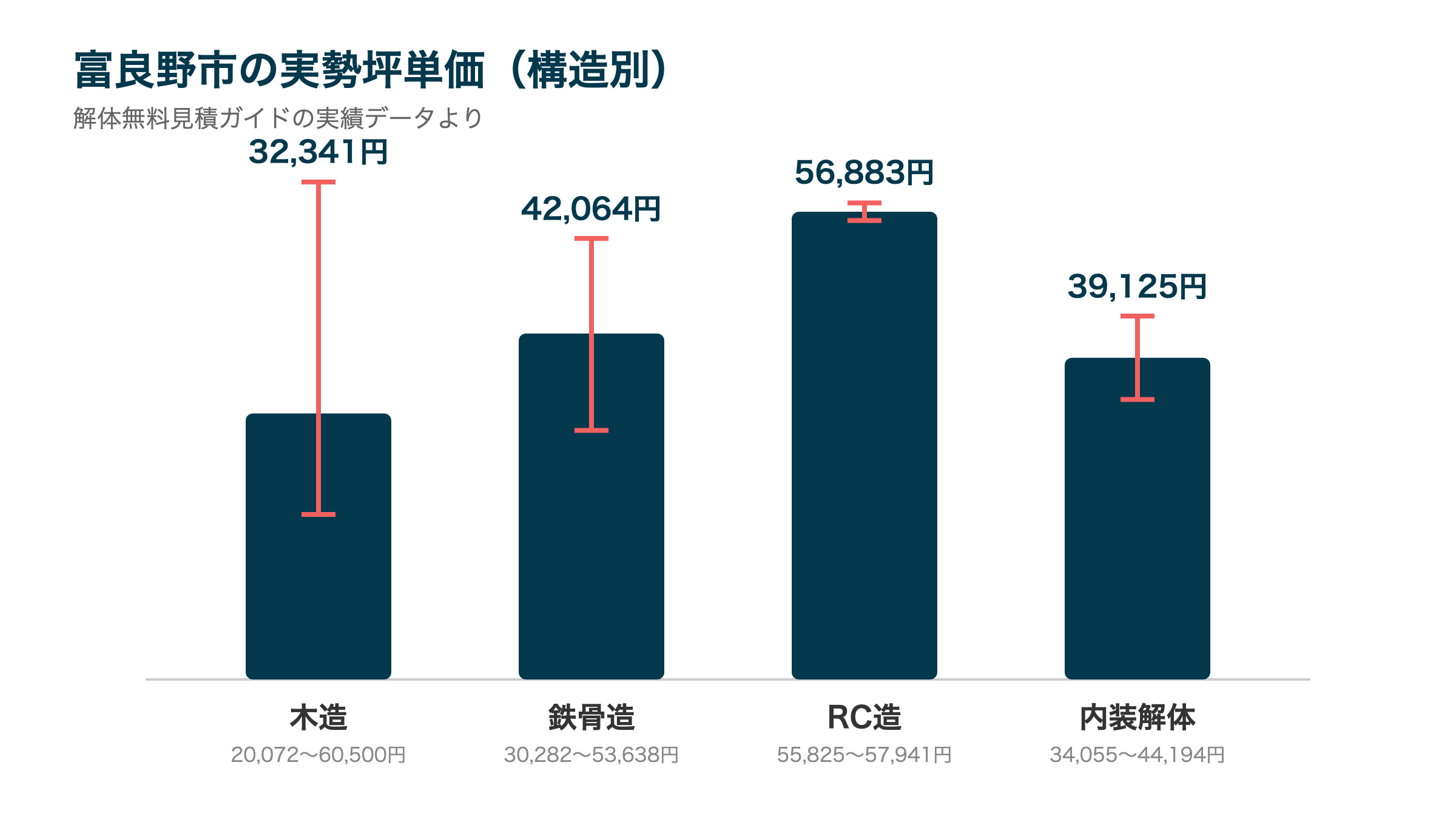 富良野市の実勢坪単価(構造別)