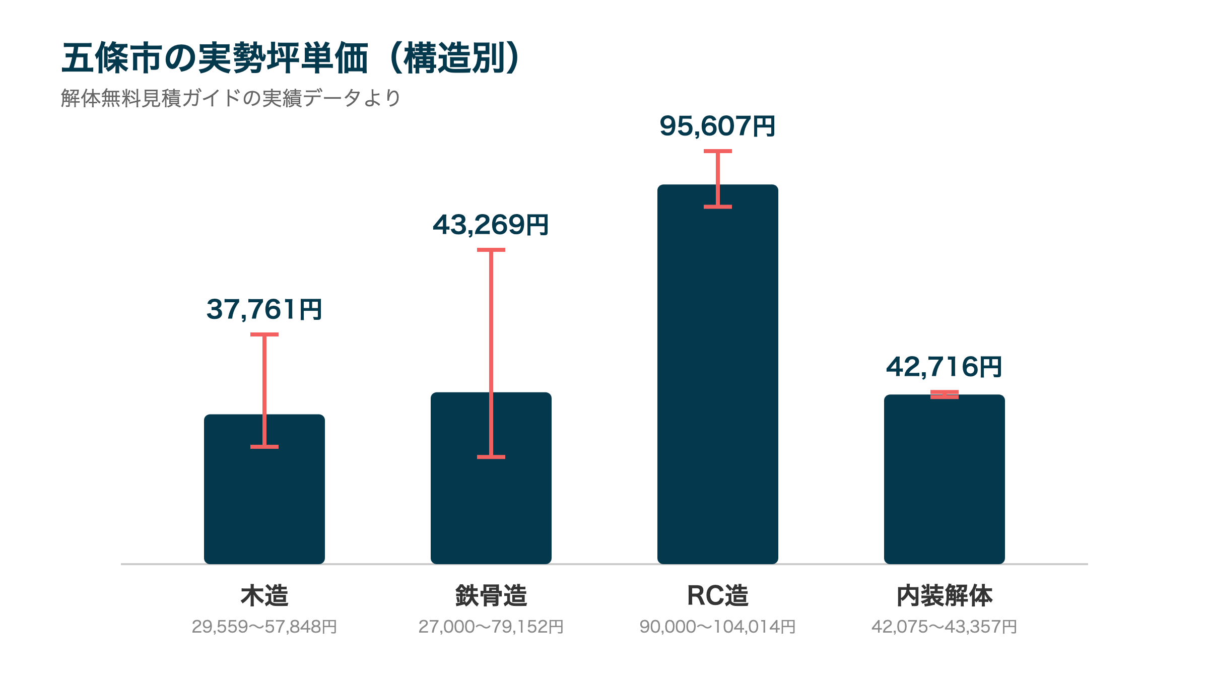 五條市の実勢坪単価(構造別)