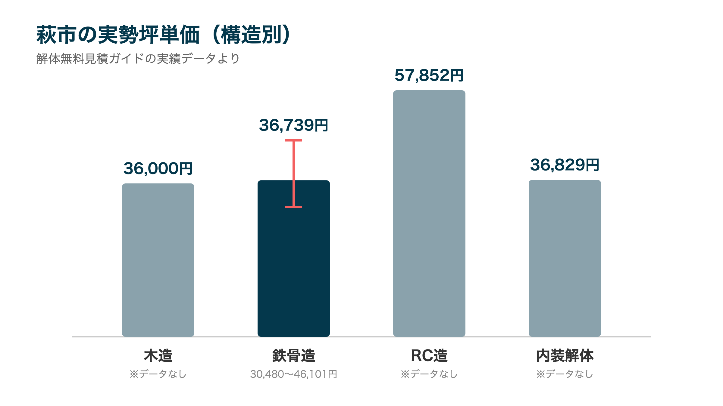 萩市の実勢坪単価(構造別)