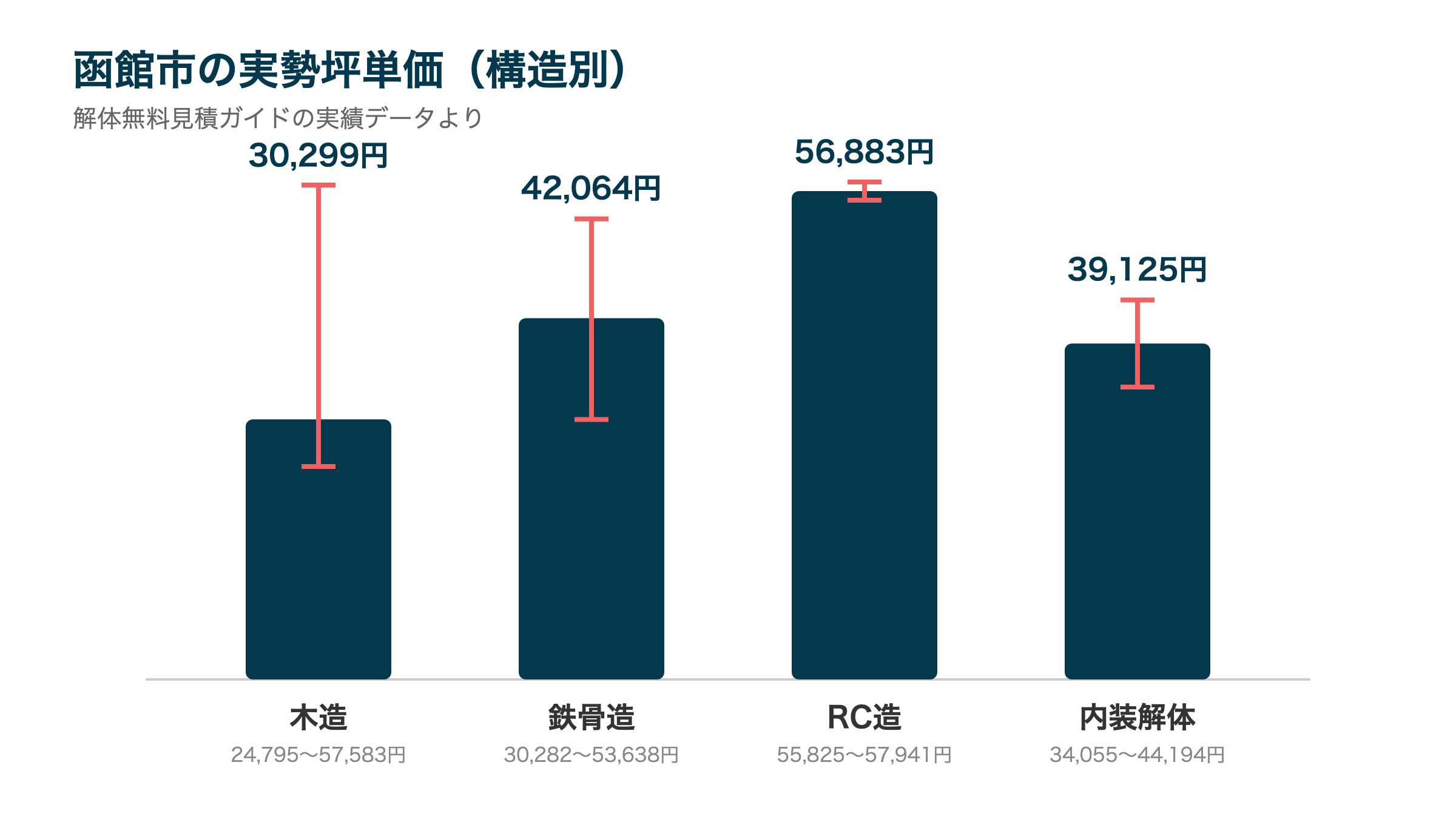 函館市の実勢坪単価(構造別)