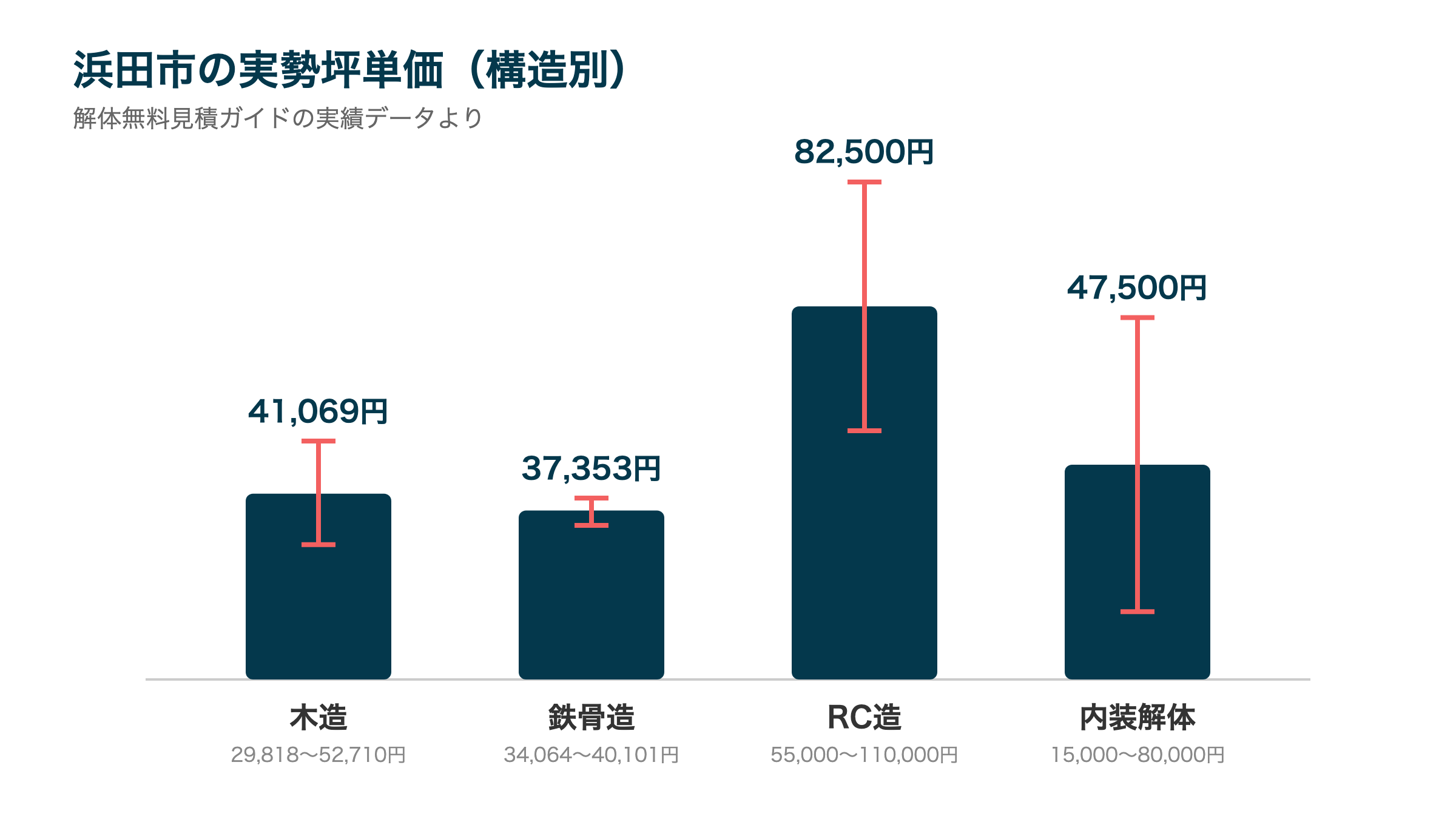 浜田市の実勢坪単価(構造別)