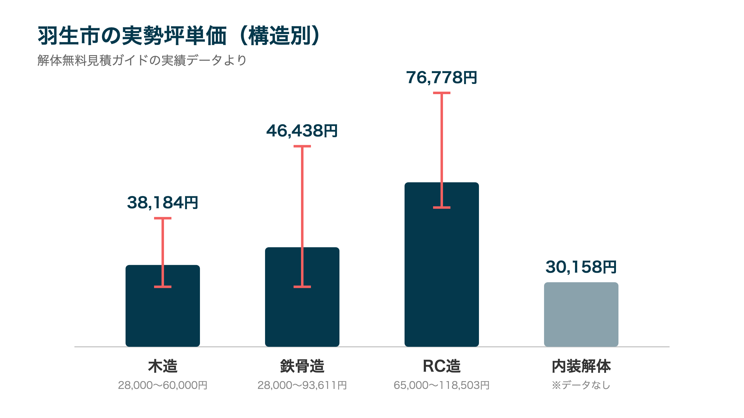 羽生市の実勢坪単価(構造別)