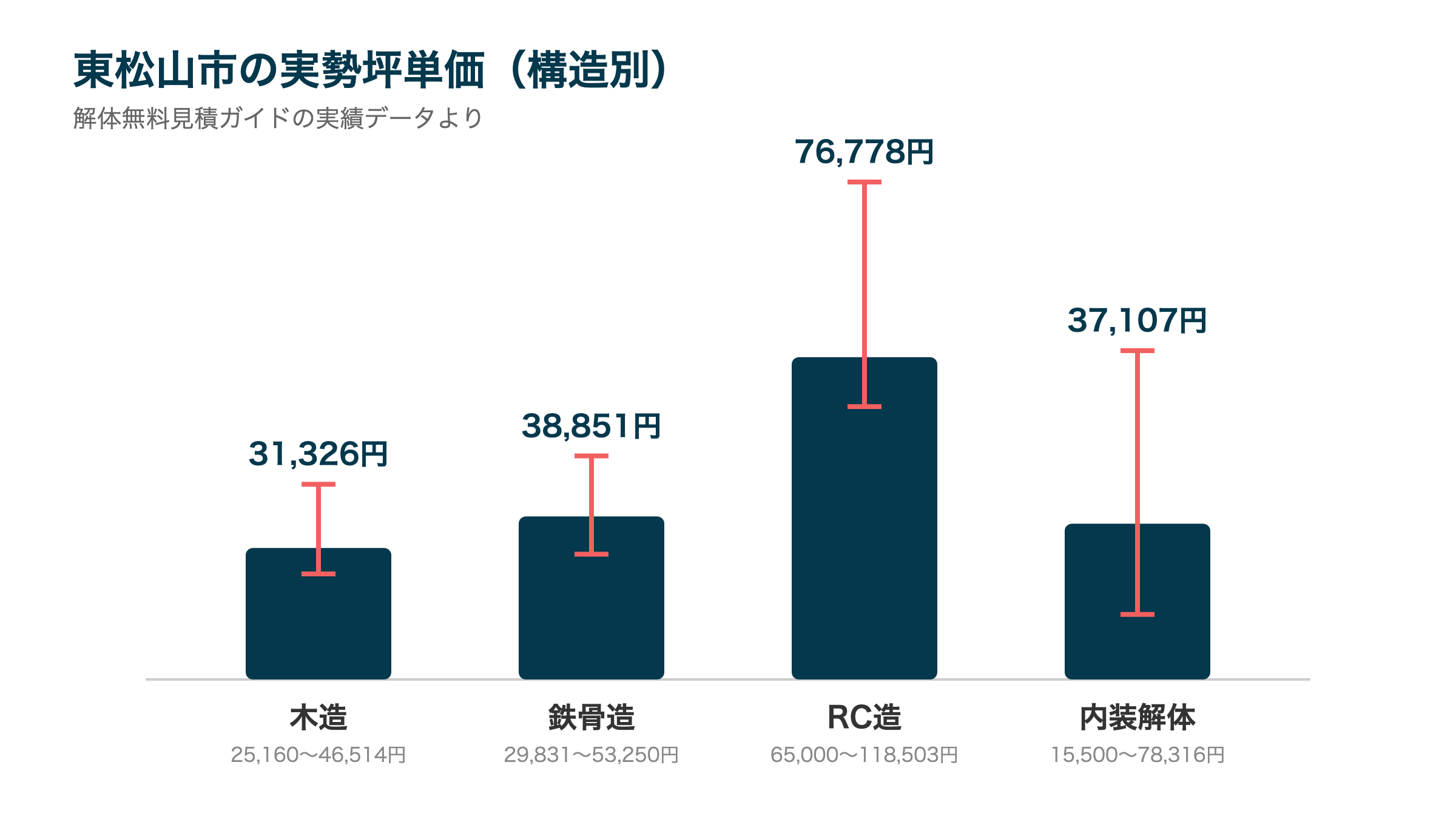 東松山市の実勢坪単価(構造別)