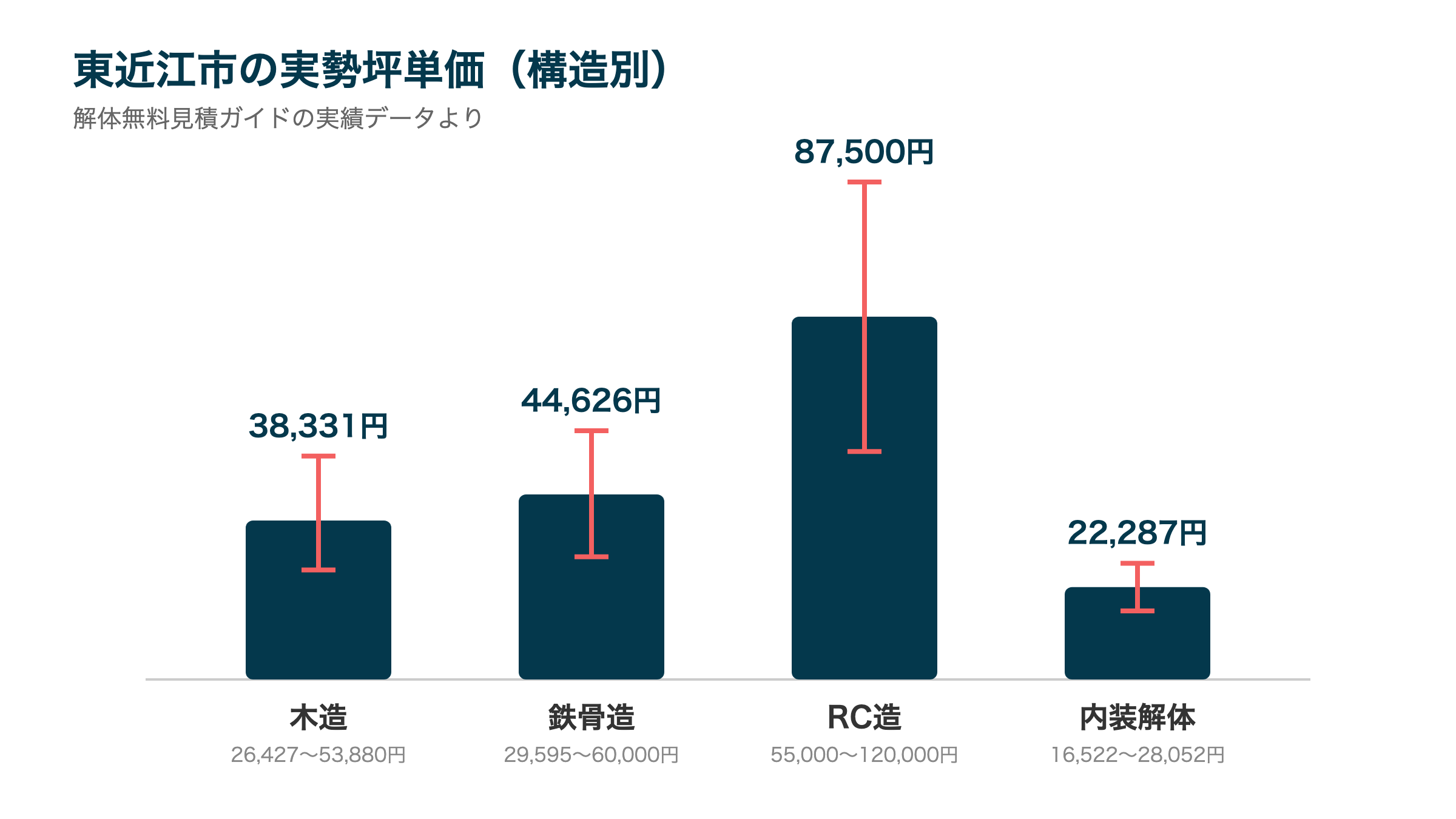 東近江市の実勢坪単価（構造別）