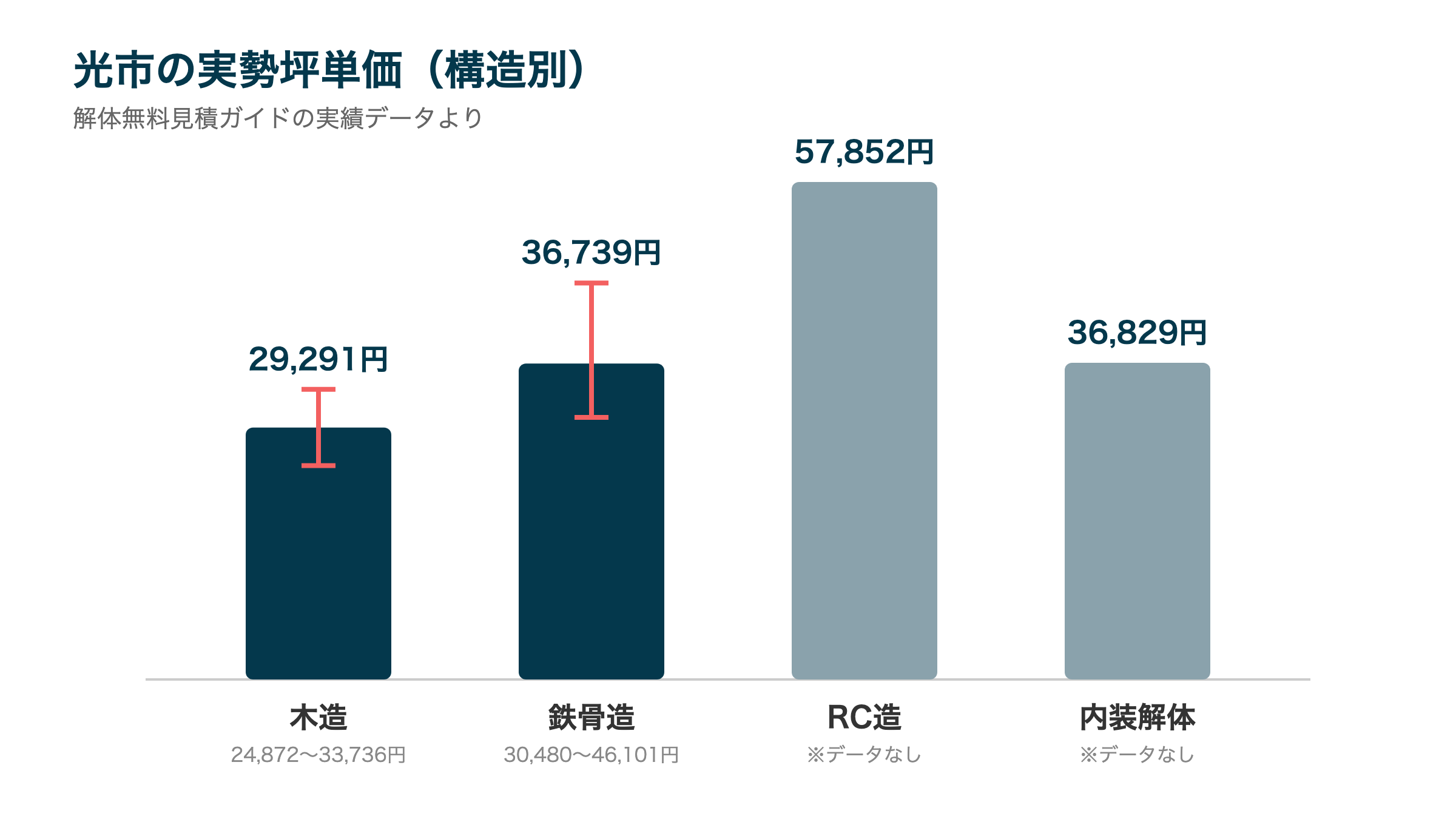 光市の実勢坪単価(構造別)