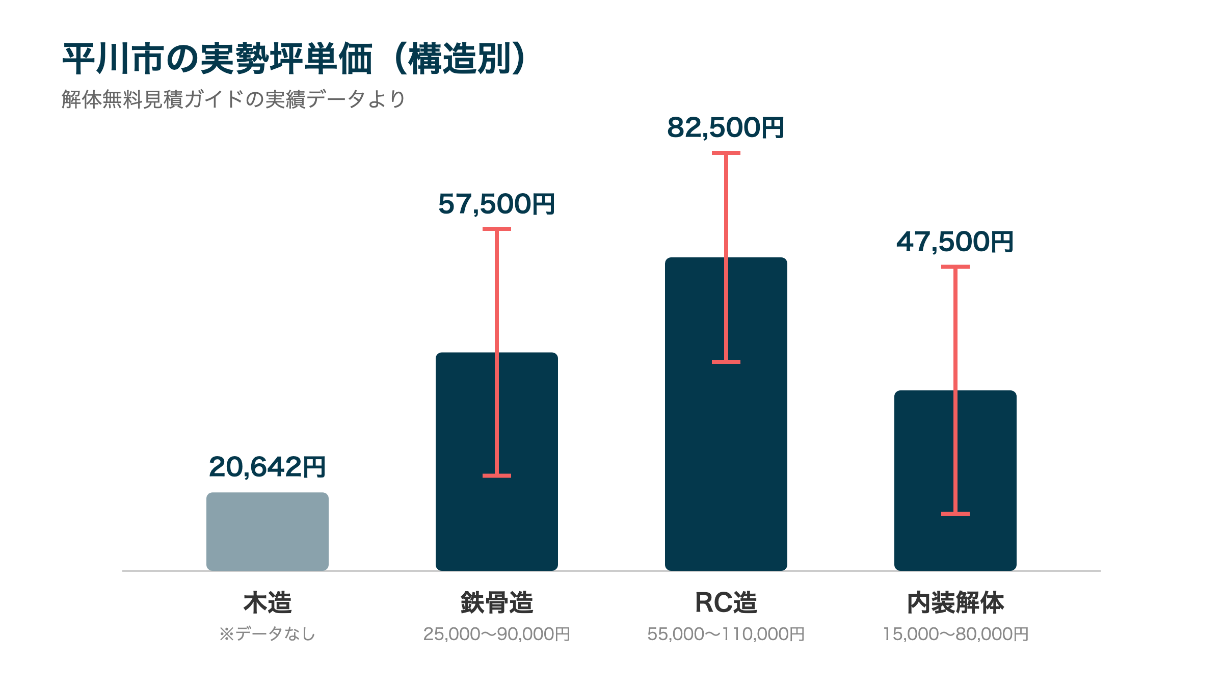 平川市の実勢坪単価(構造別)