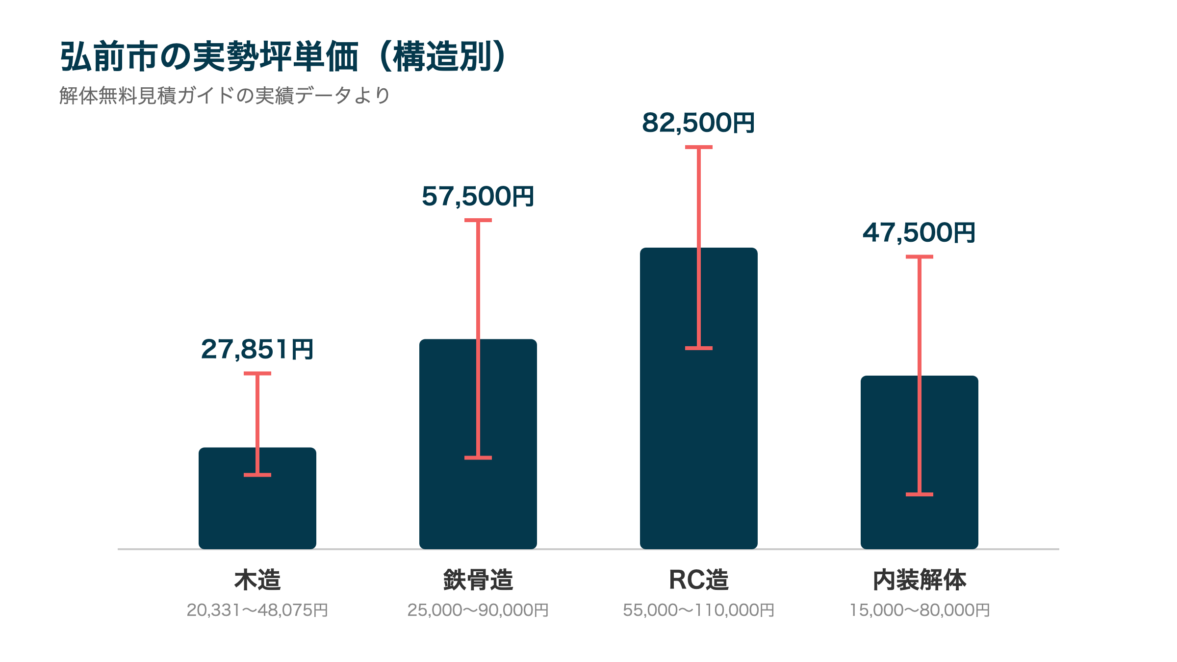 弘前市の実勢坪単価(構造別)