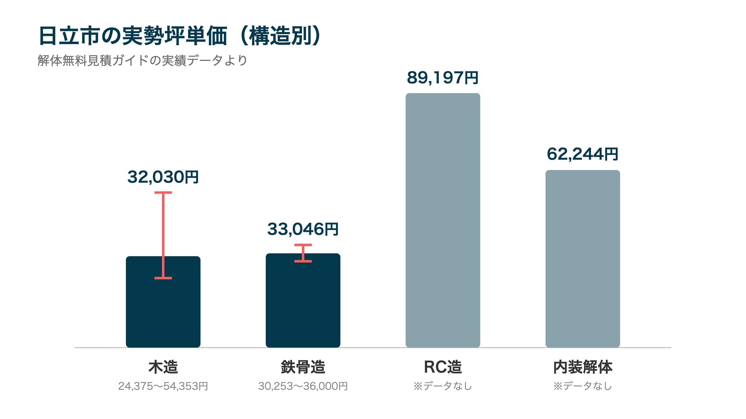 日立市の実勢坪単価（構造別）