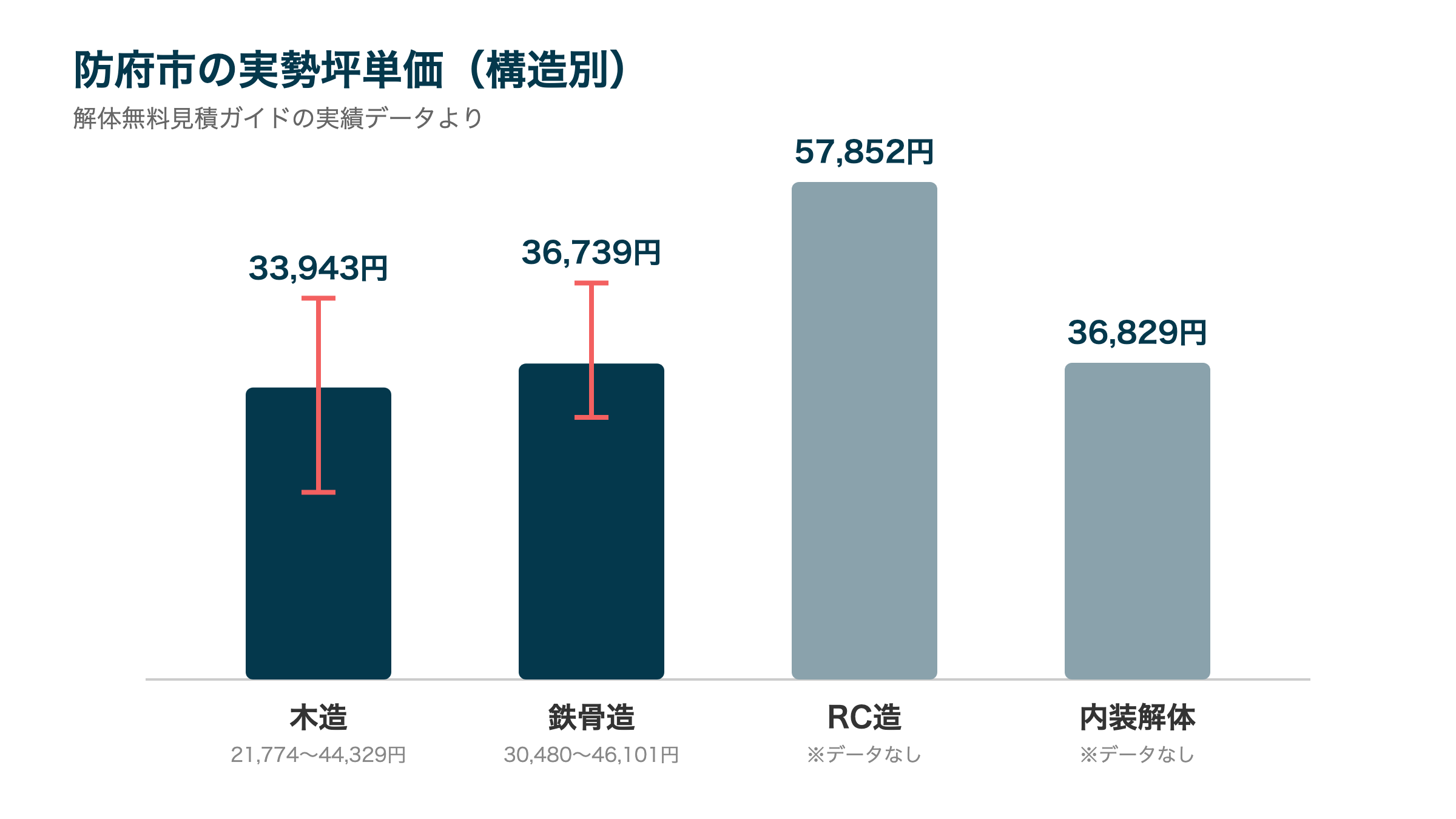 防府市の実勢坪単価(構造別)