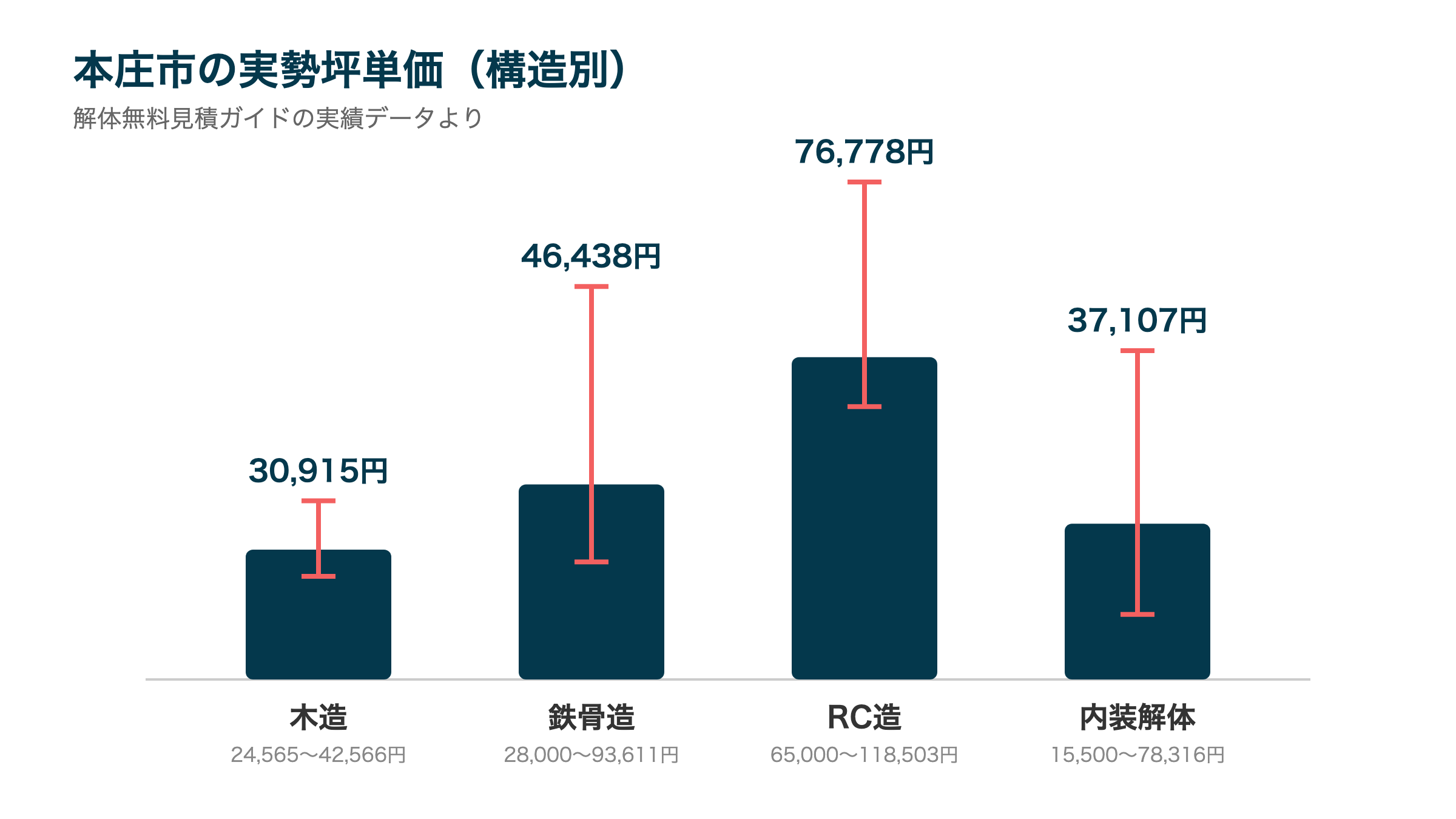 本庄市の実勢坪単価(構造別)