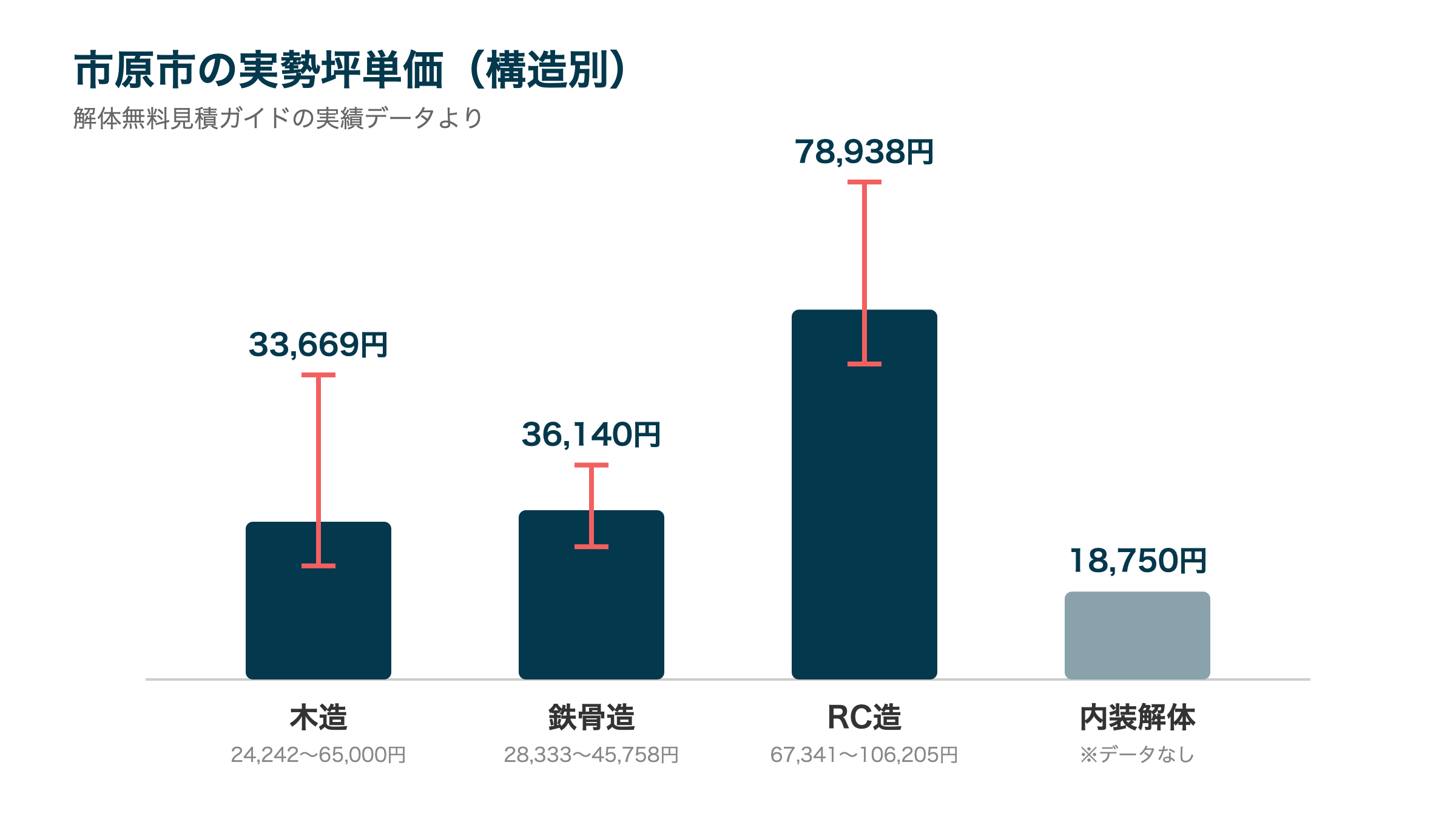 市原市の実勢坪単価(構造別)