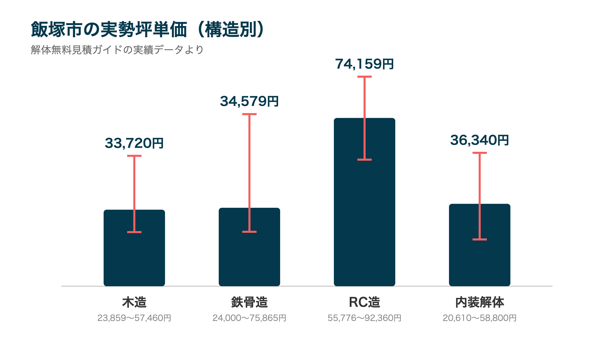 飯塚市の実勢坪単価(構造別)