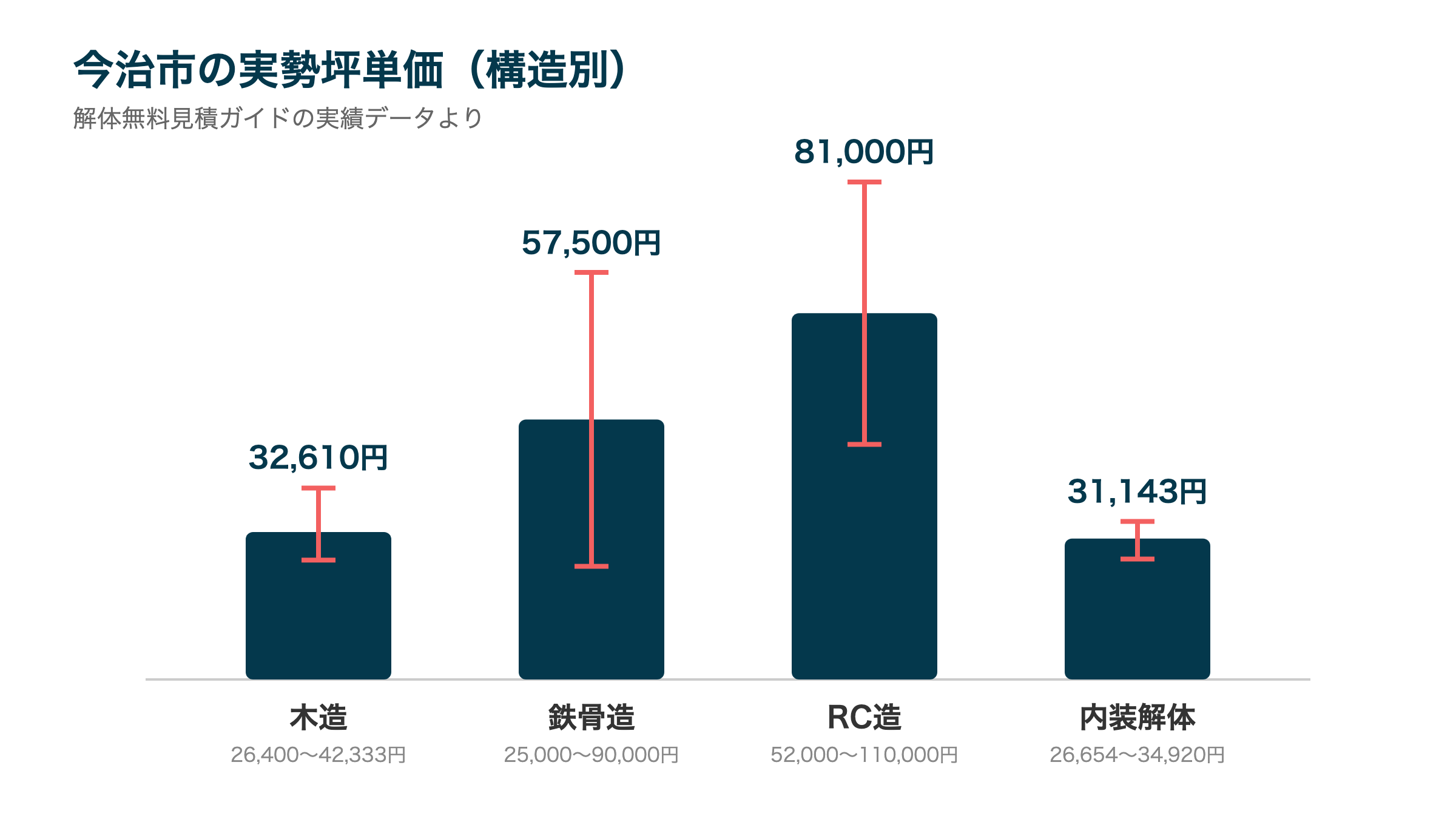 今治市の実勢坪単価(構造別)