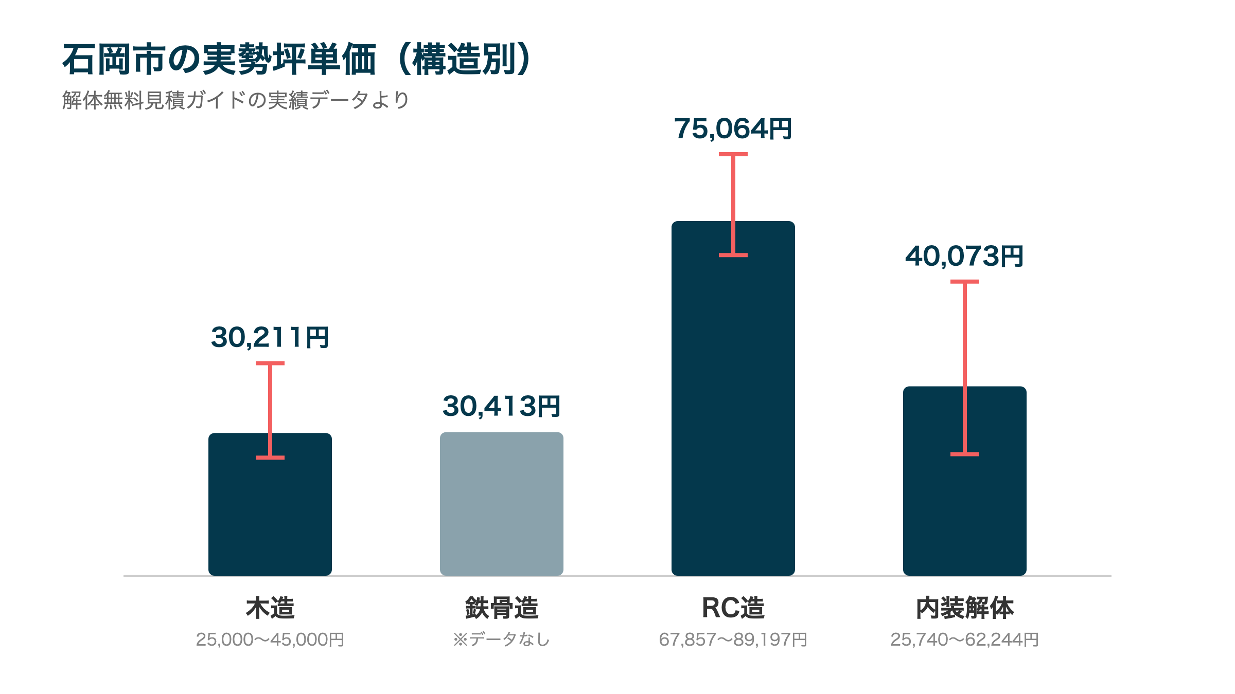 石岡市の実勢坪単価(構造別)