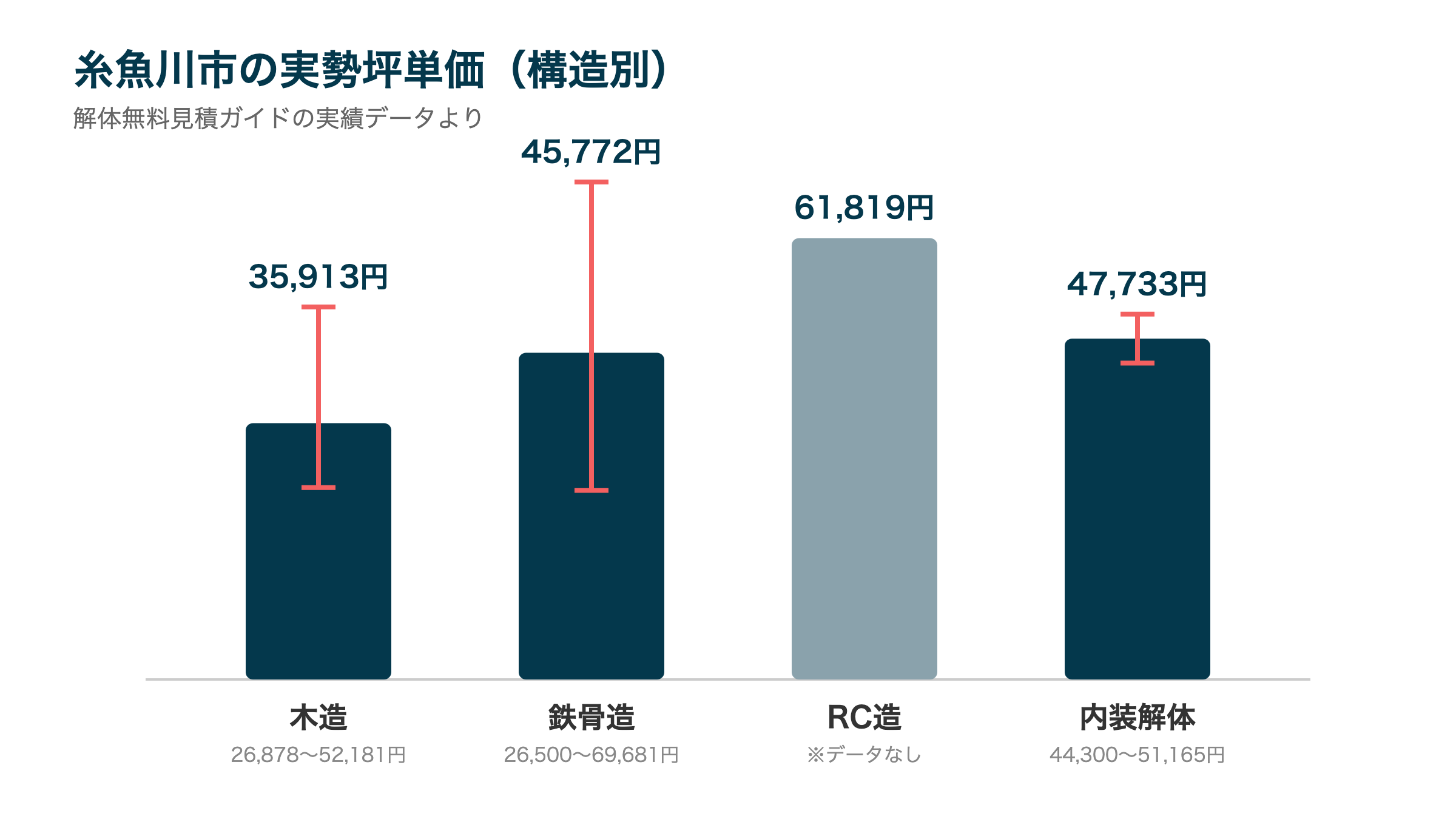 糸魚川市の実勢坪単価(構造別)