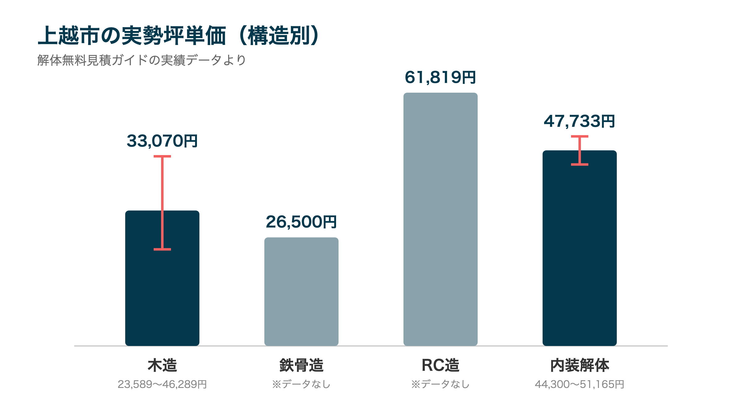 上越市の実勢坪単価（構造別）