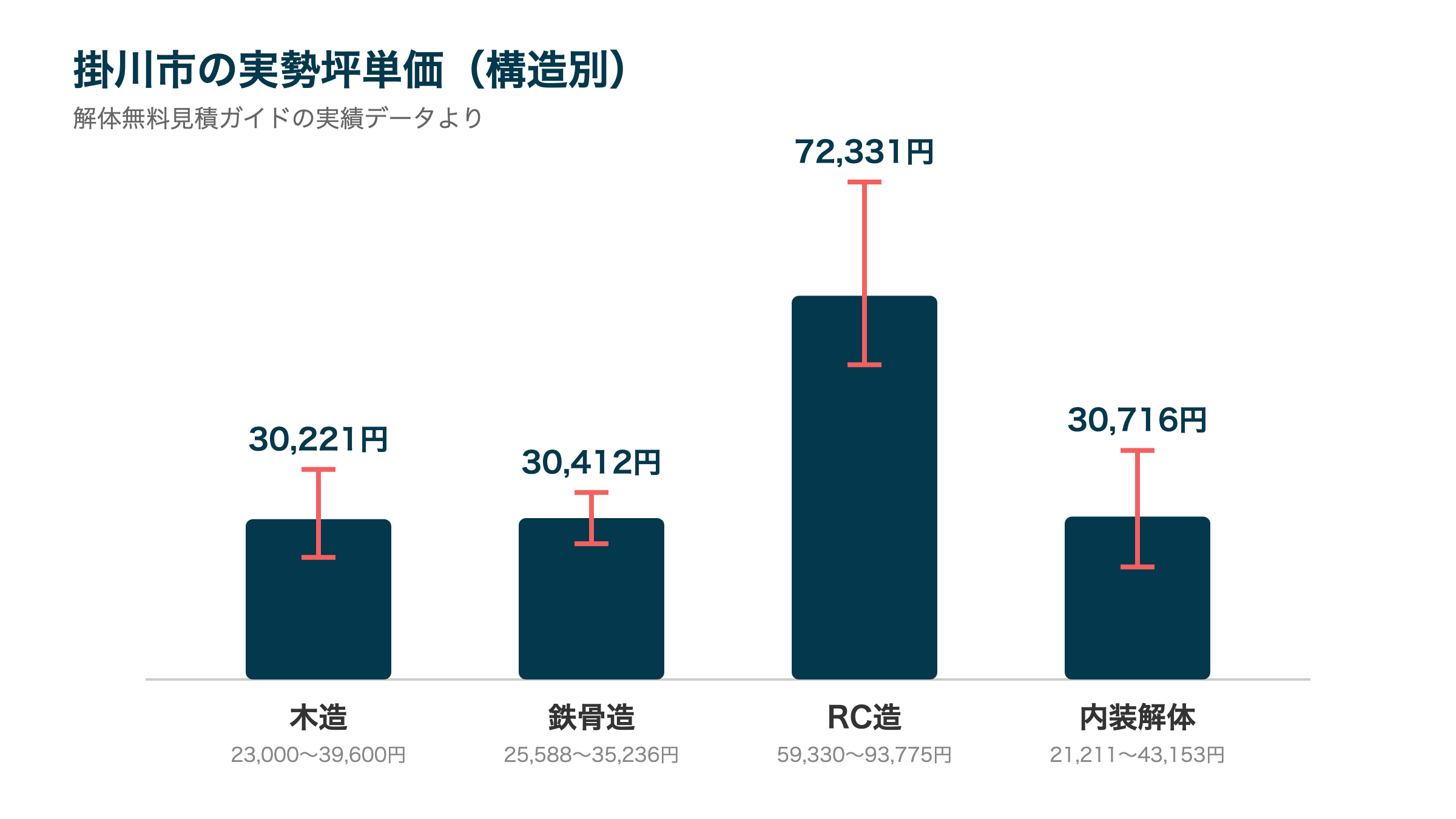 掛川市の実勢坪単価(構造別)