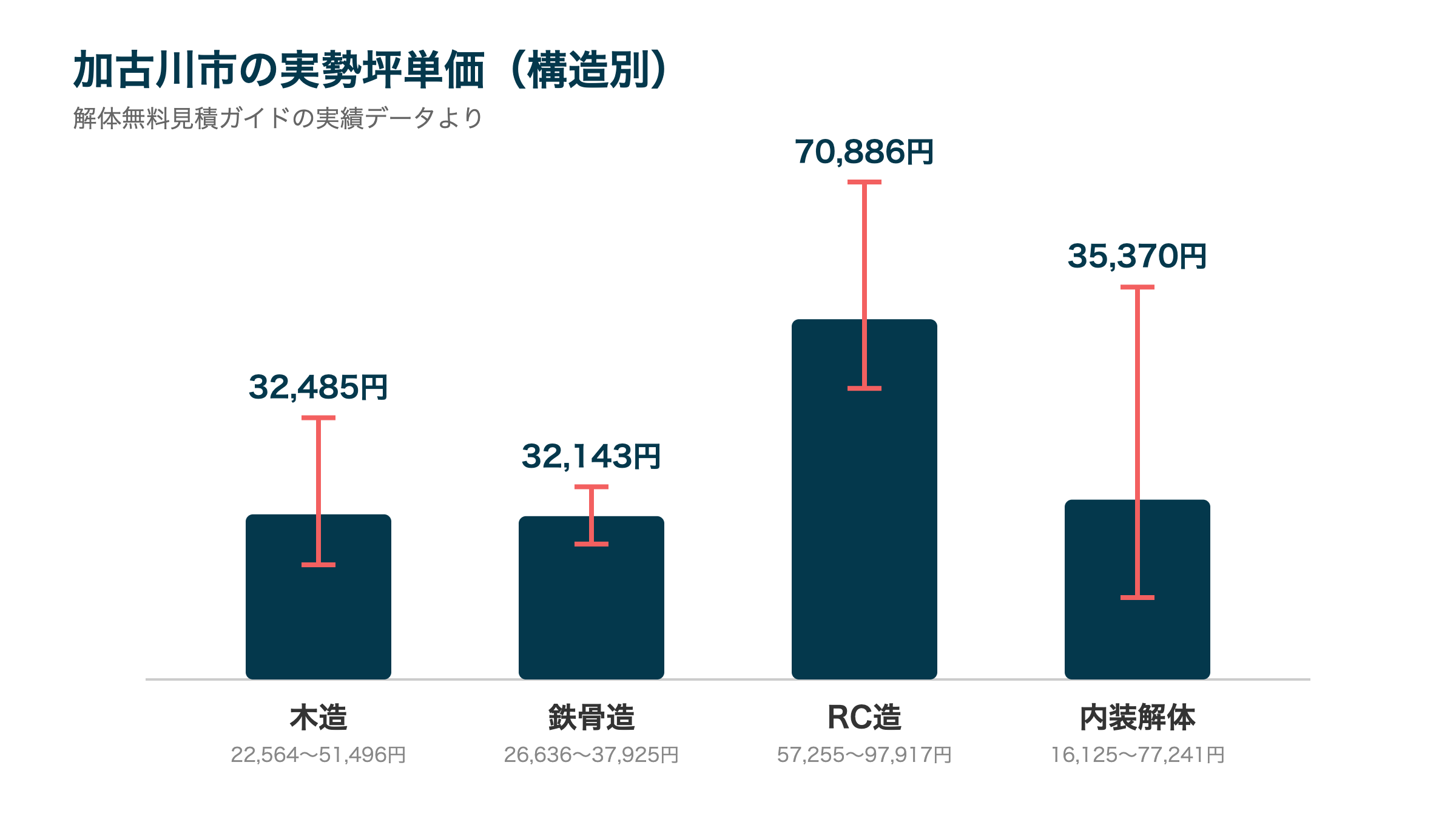 加古川市の実勢坪単価(構造別)