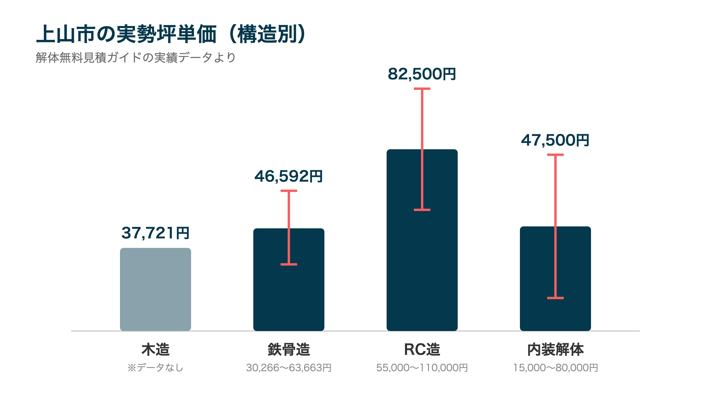 上山市の実勢坪単価（構造別）