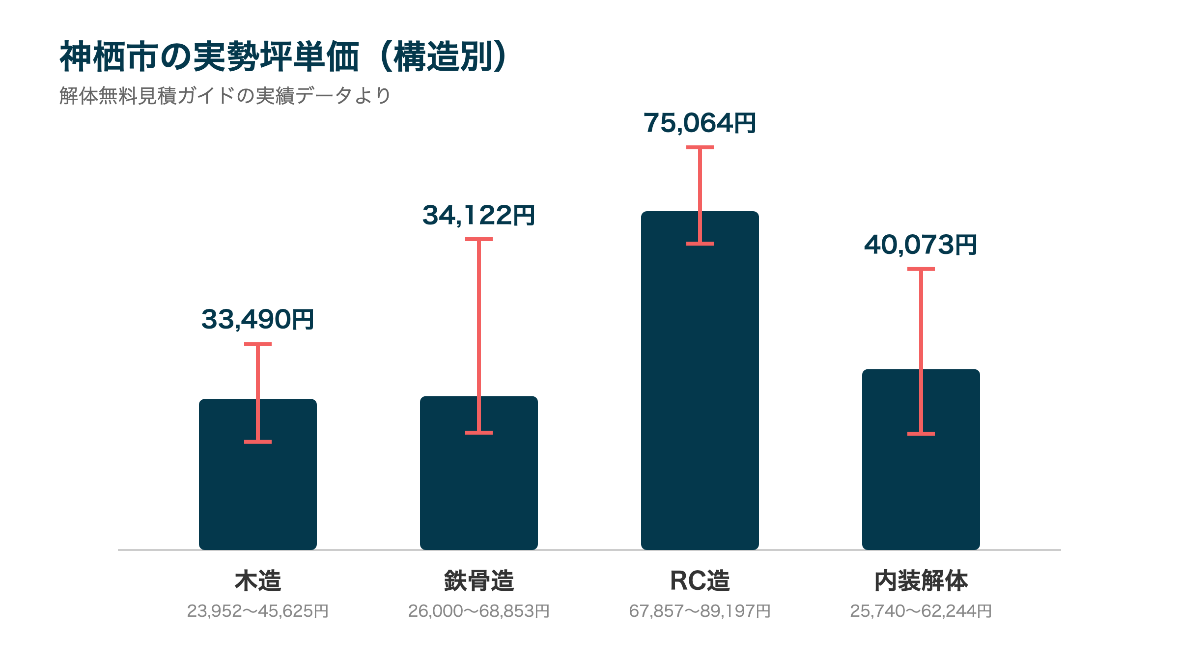 神栖市の実勢坪単価(構造別)