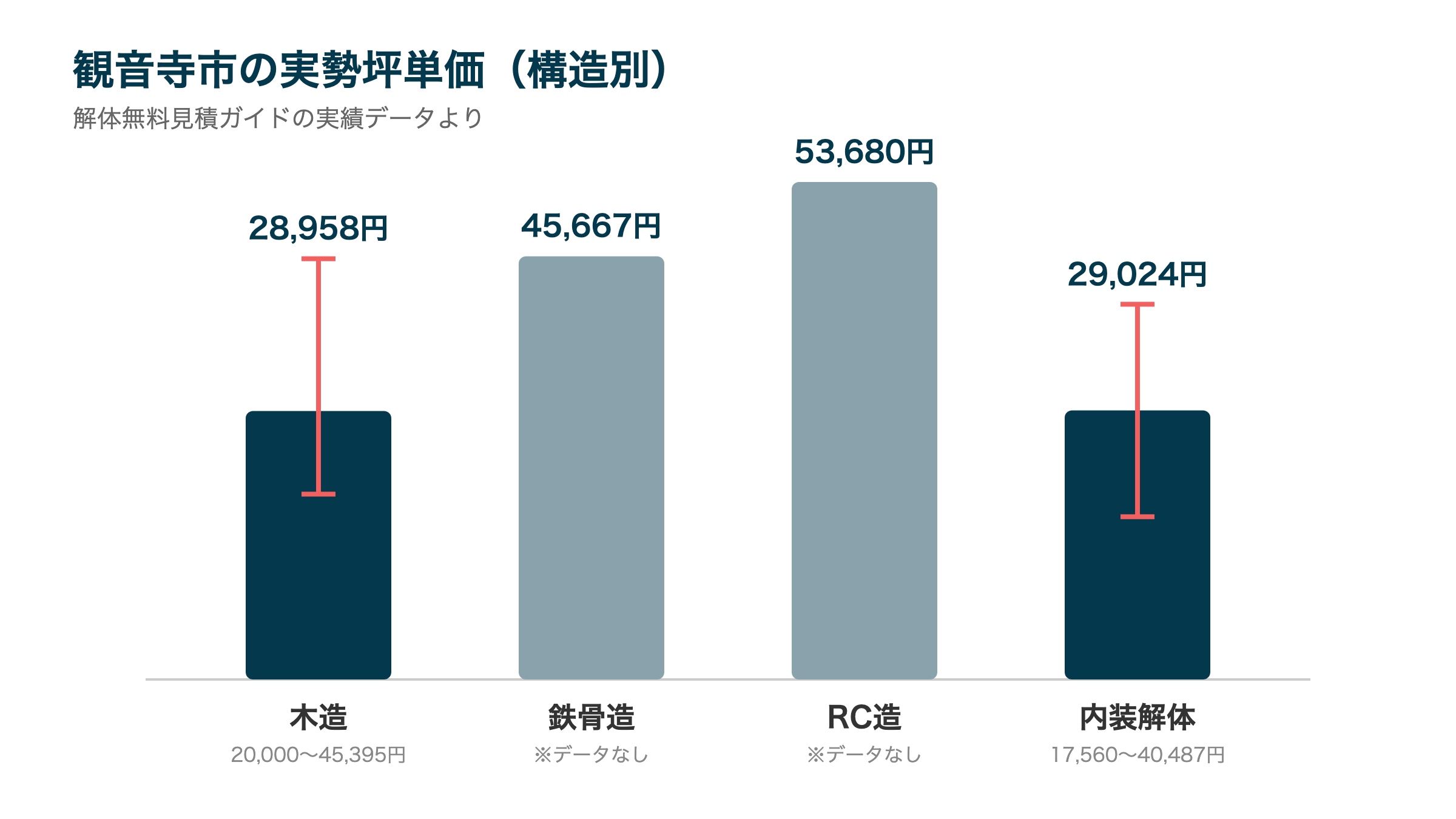 観音寺市の実勢坪単価(構造別)