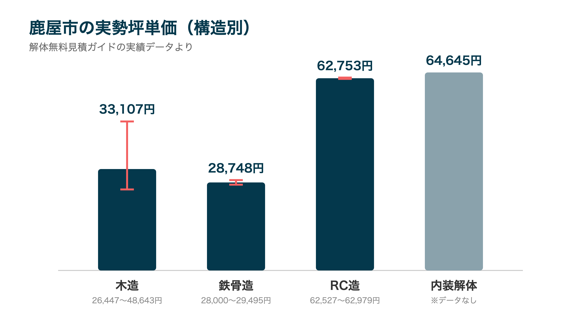 鹿屋市の実勢坪単価(構造別)