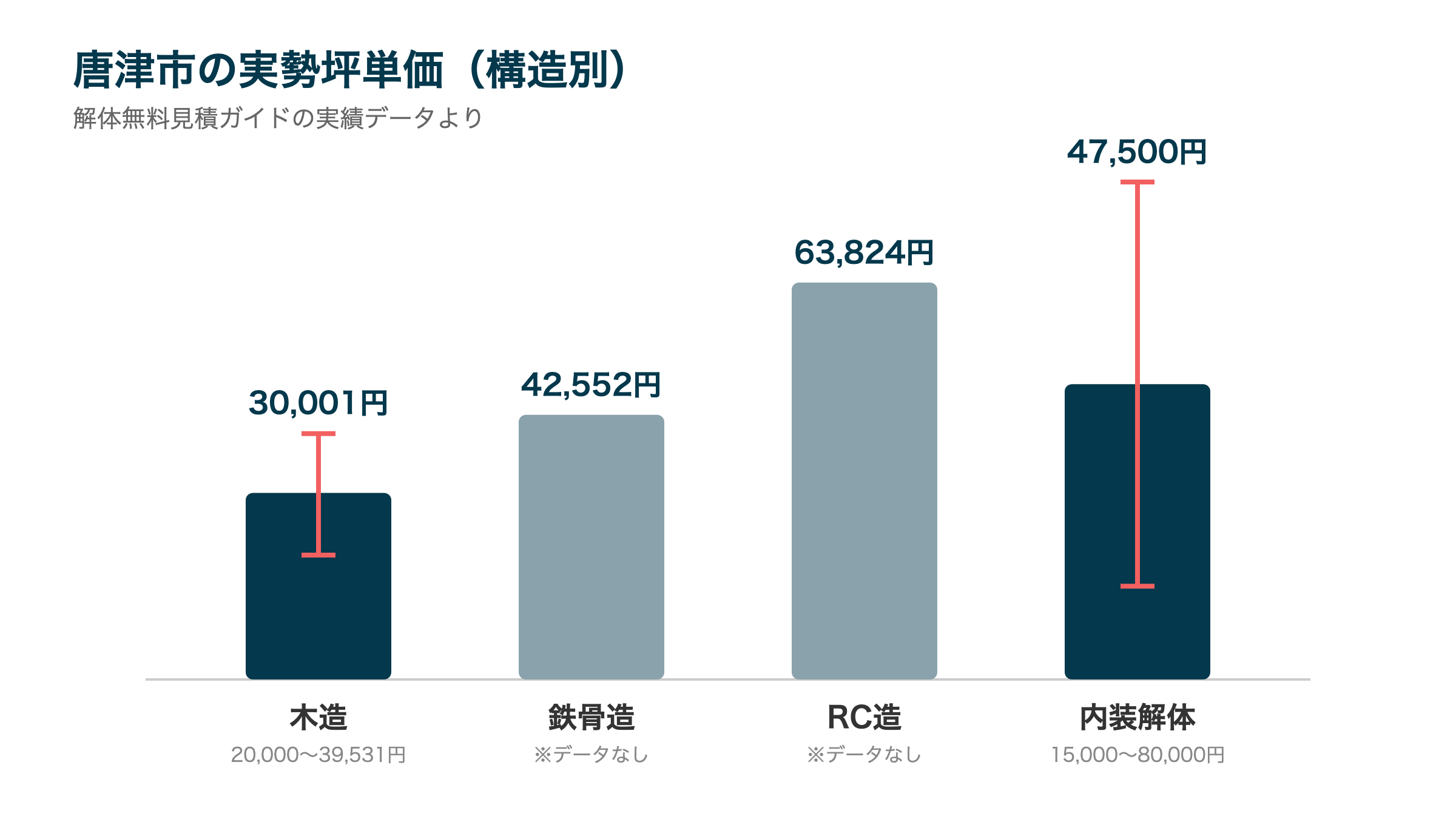 唐津市の実勢坪単価(構造別)