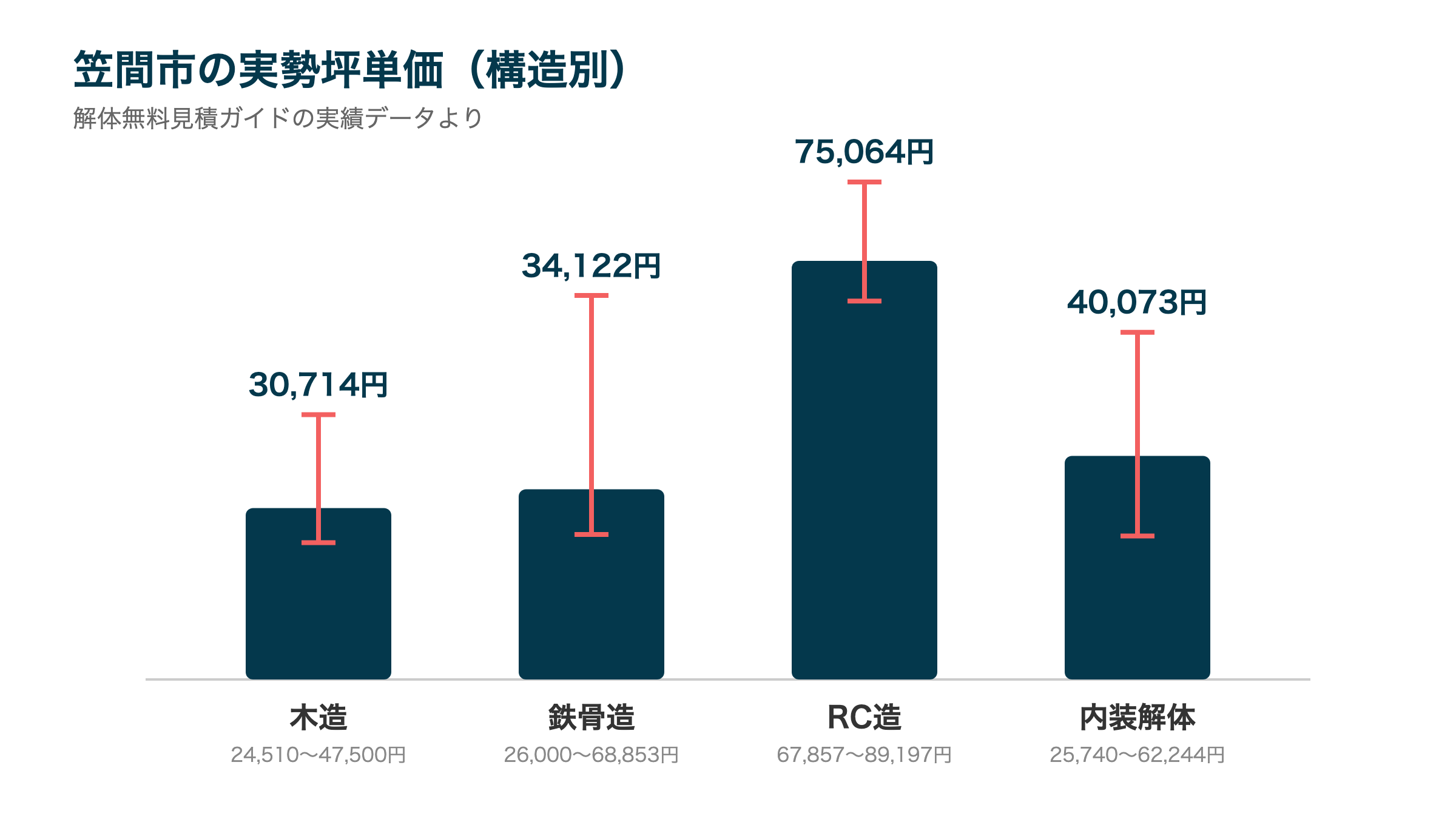 笠間市の実勢坪単価(構造別)