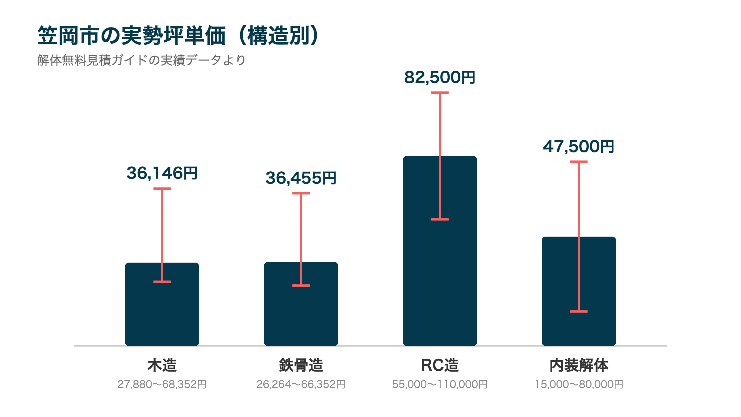 笠岡市の実勢坪単価(構造別)