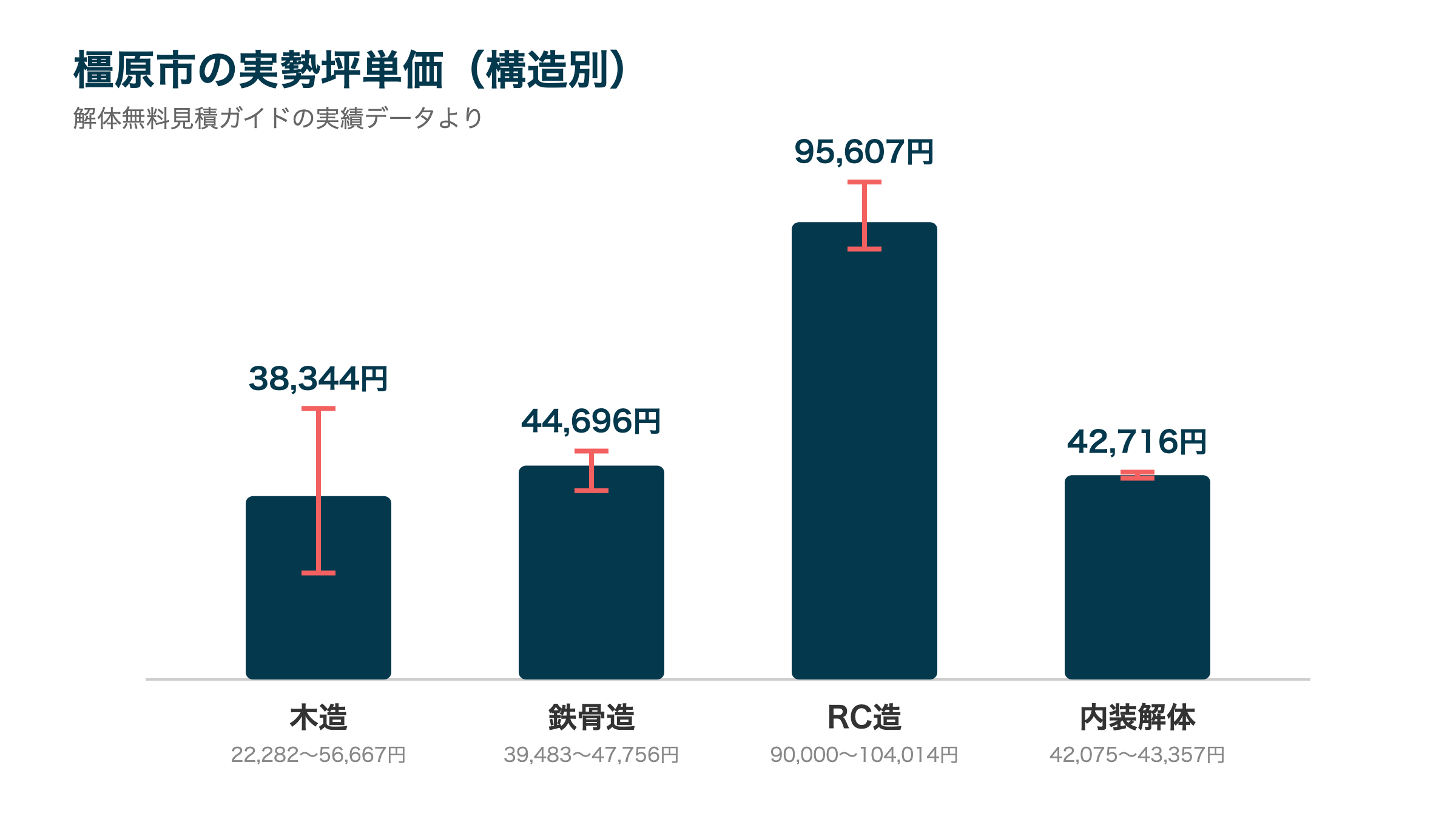 橿原市の実勢坪単価(構造別)