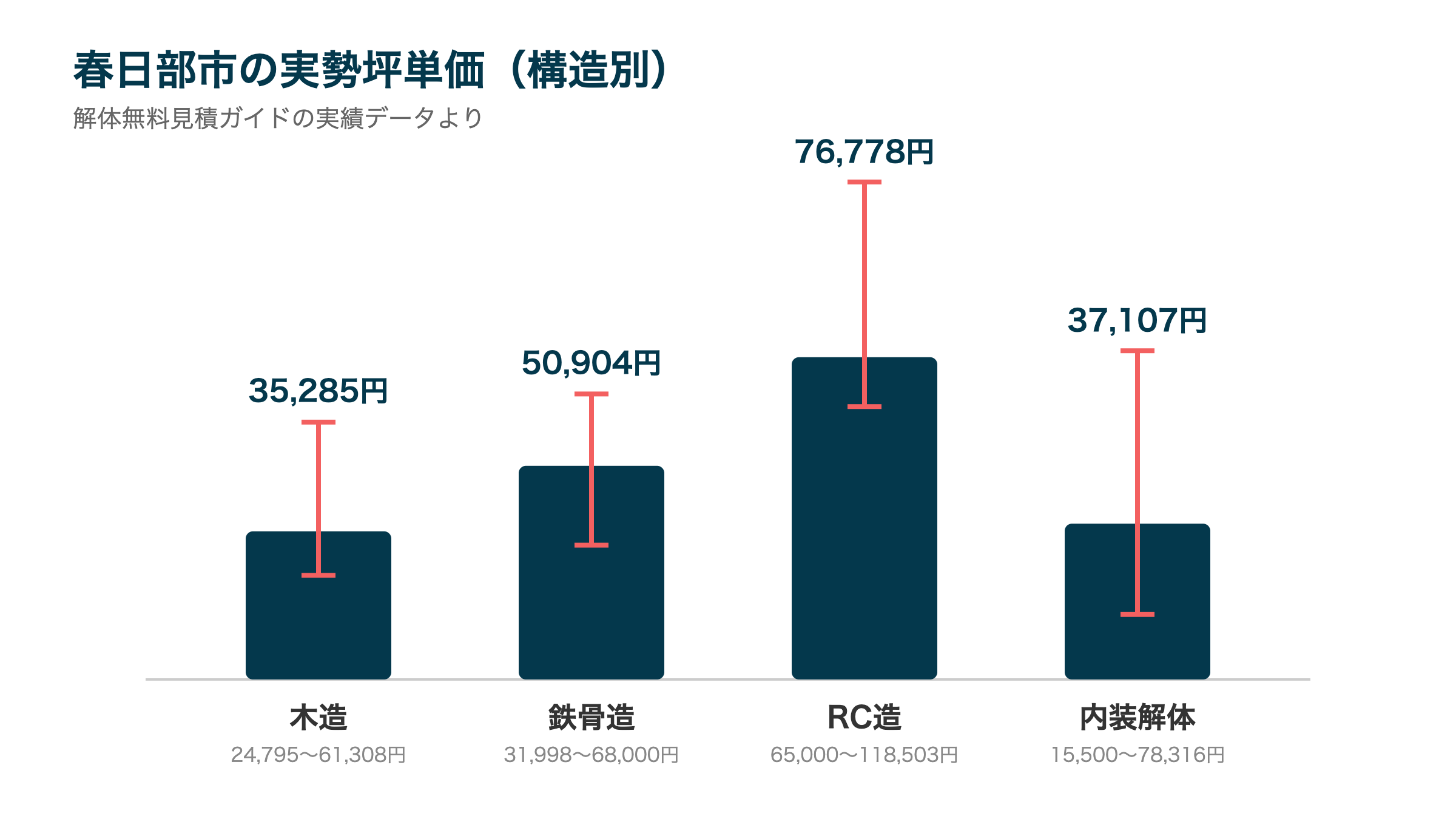 春日部市の実勢坪単価(構造別)