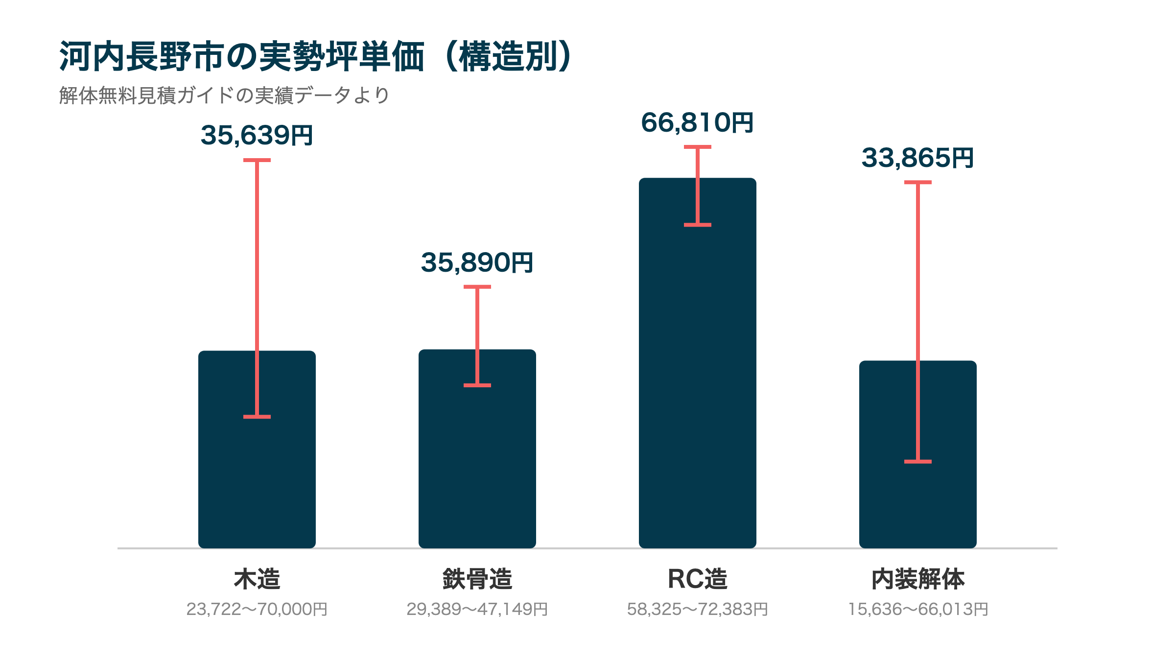 河内長野市の実勢坪単価(構造別)