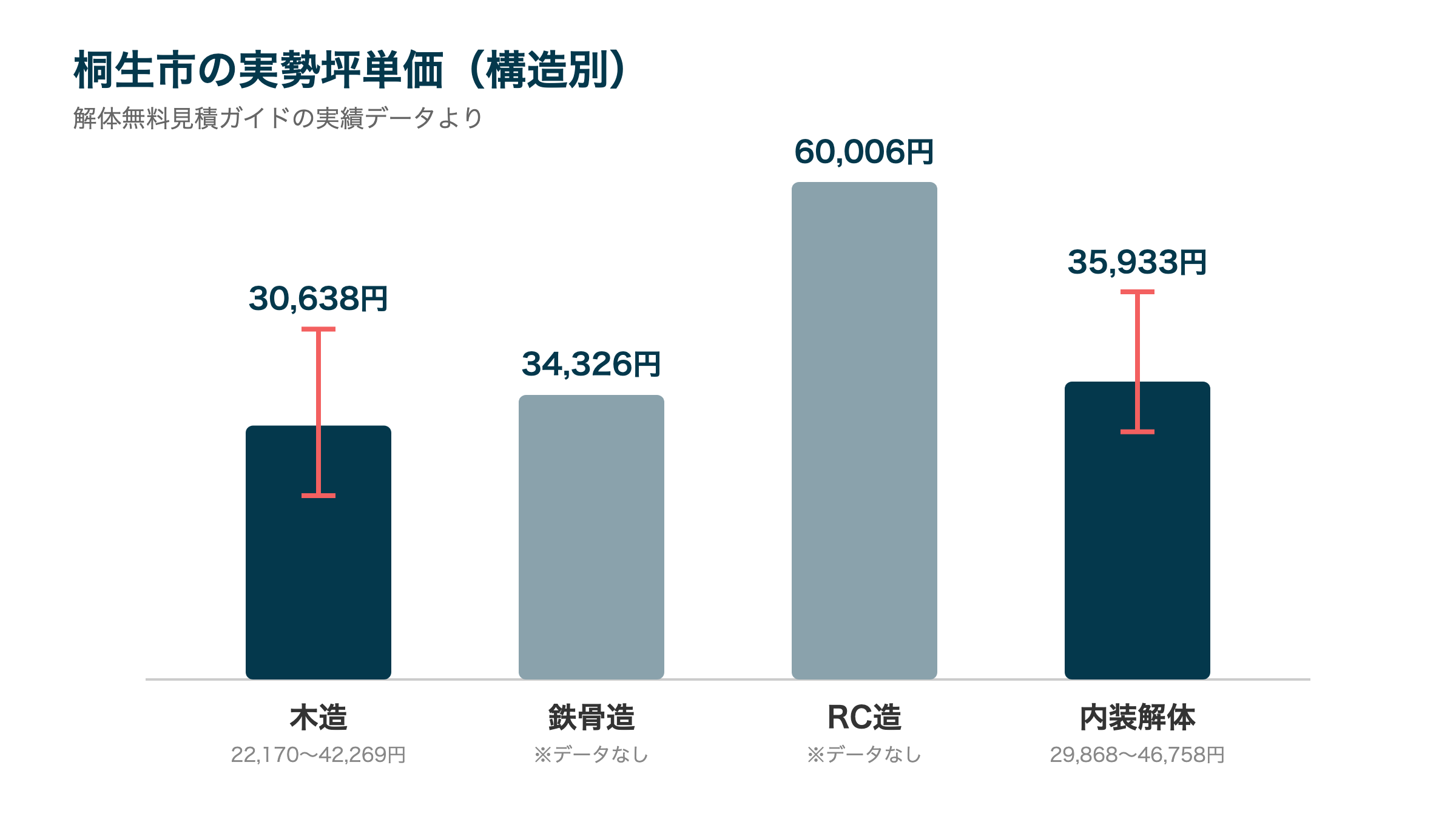 桐生市の実勢坪単価(構造別)