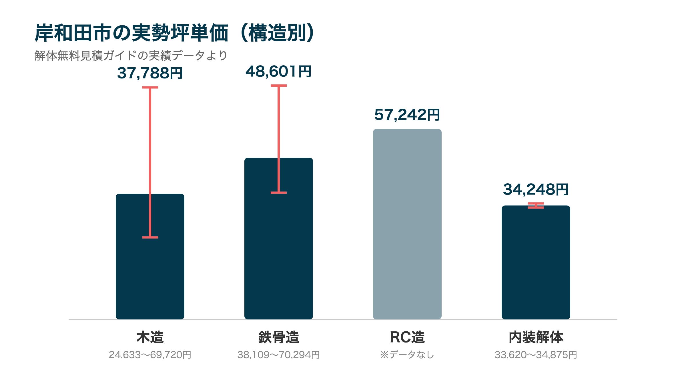 岸和田市の実勢坪単価(構造別)